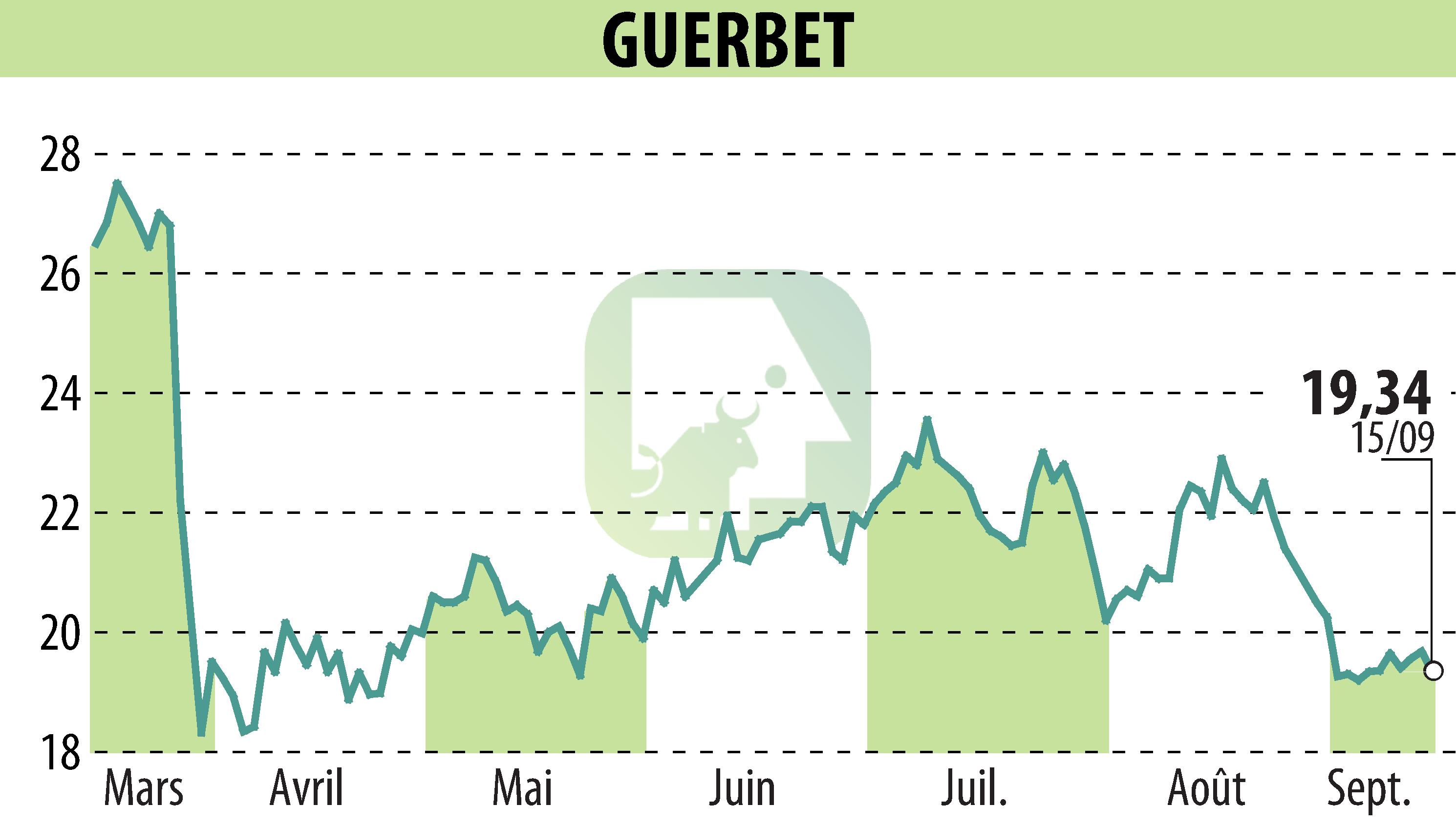 Stock price chart of GUERBET (EPA:GBT) showing fluctuations.