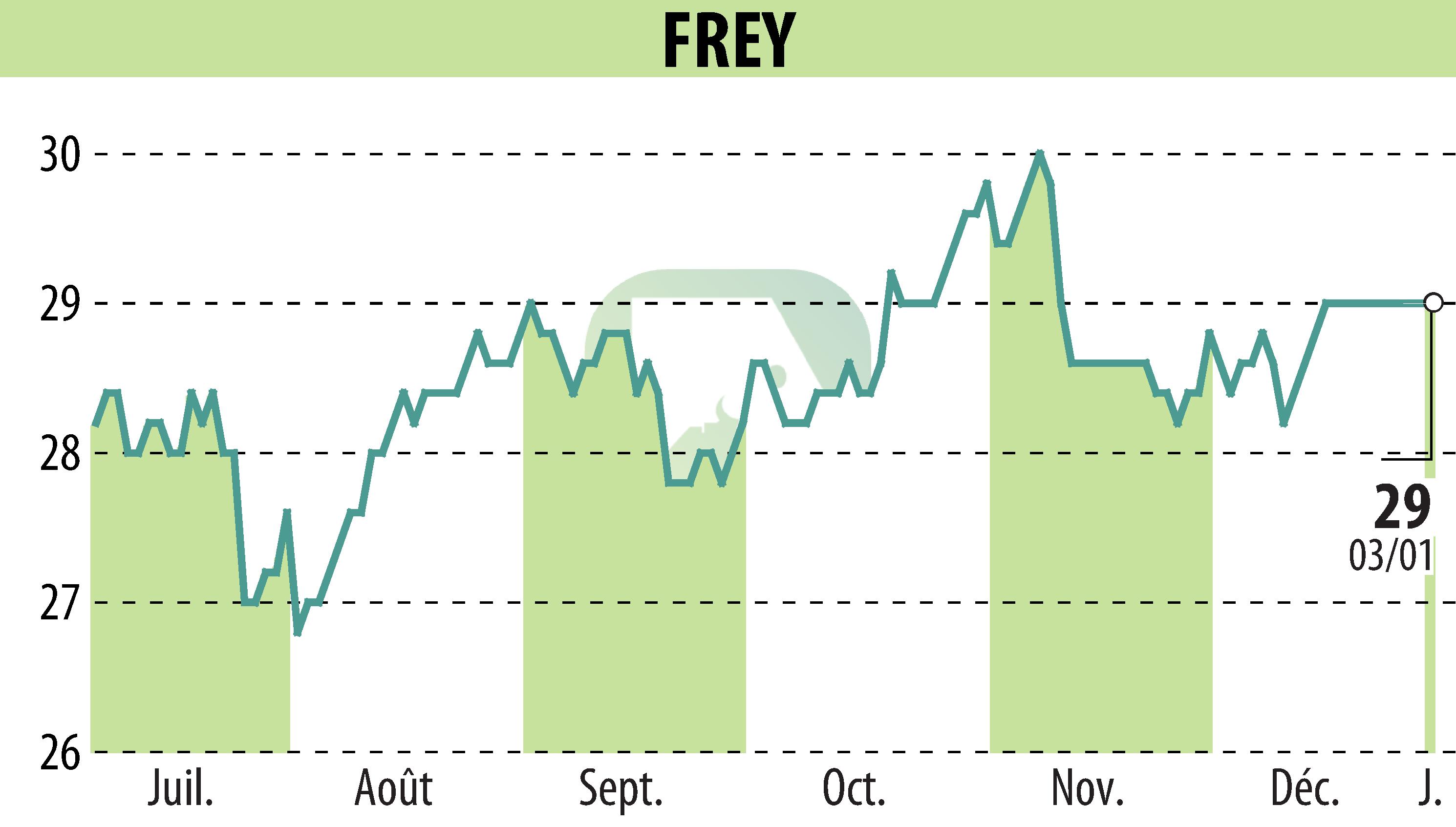 Graphique de l'évolution du cours de l'action FREY (EPA:FREY).