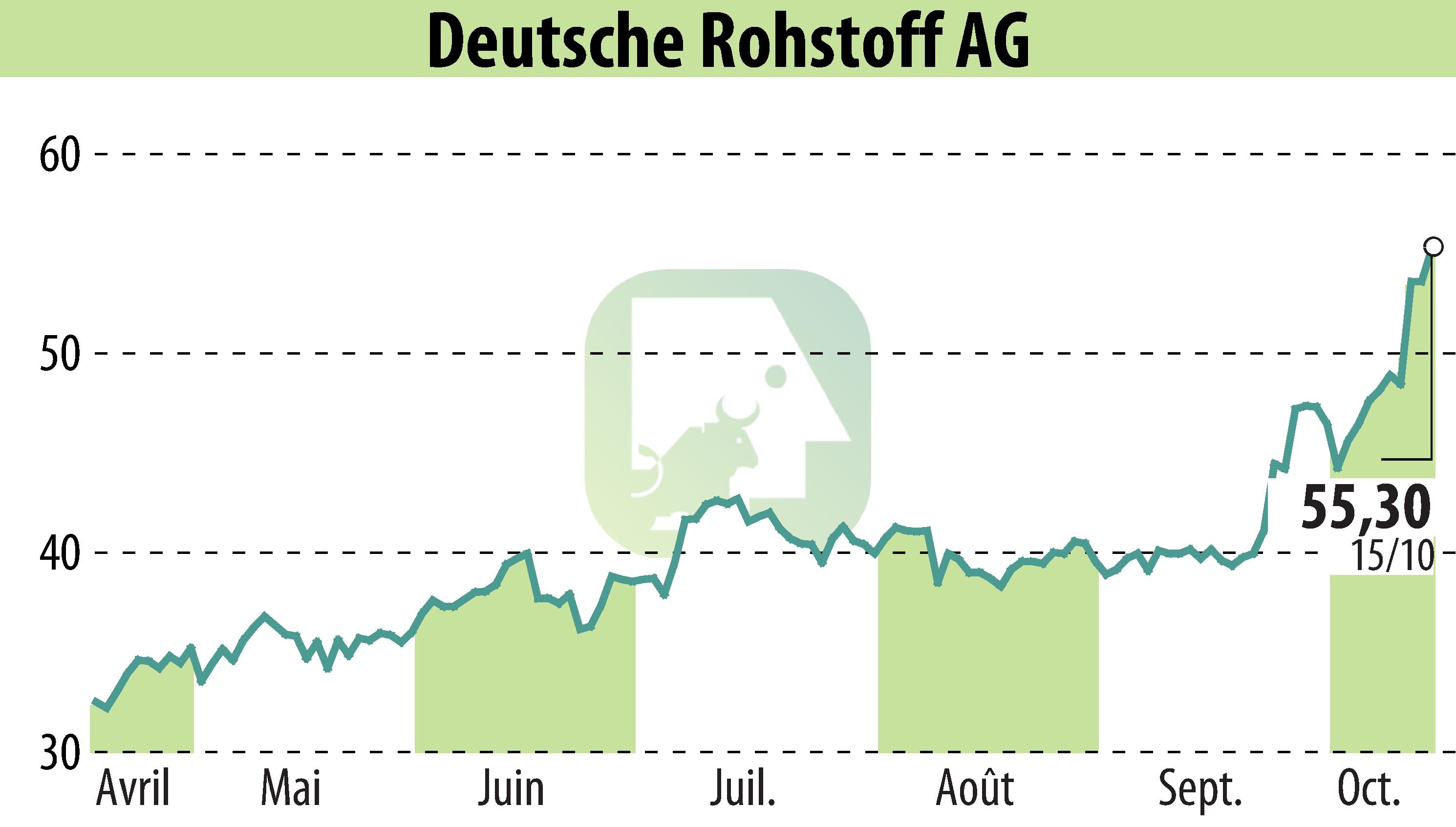 Stock price chart of Deutsche Rohstoff AG (EBR:DR0) showing fluctuations.