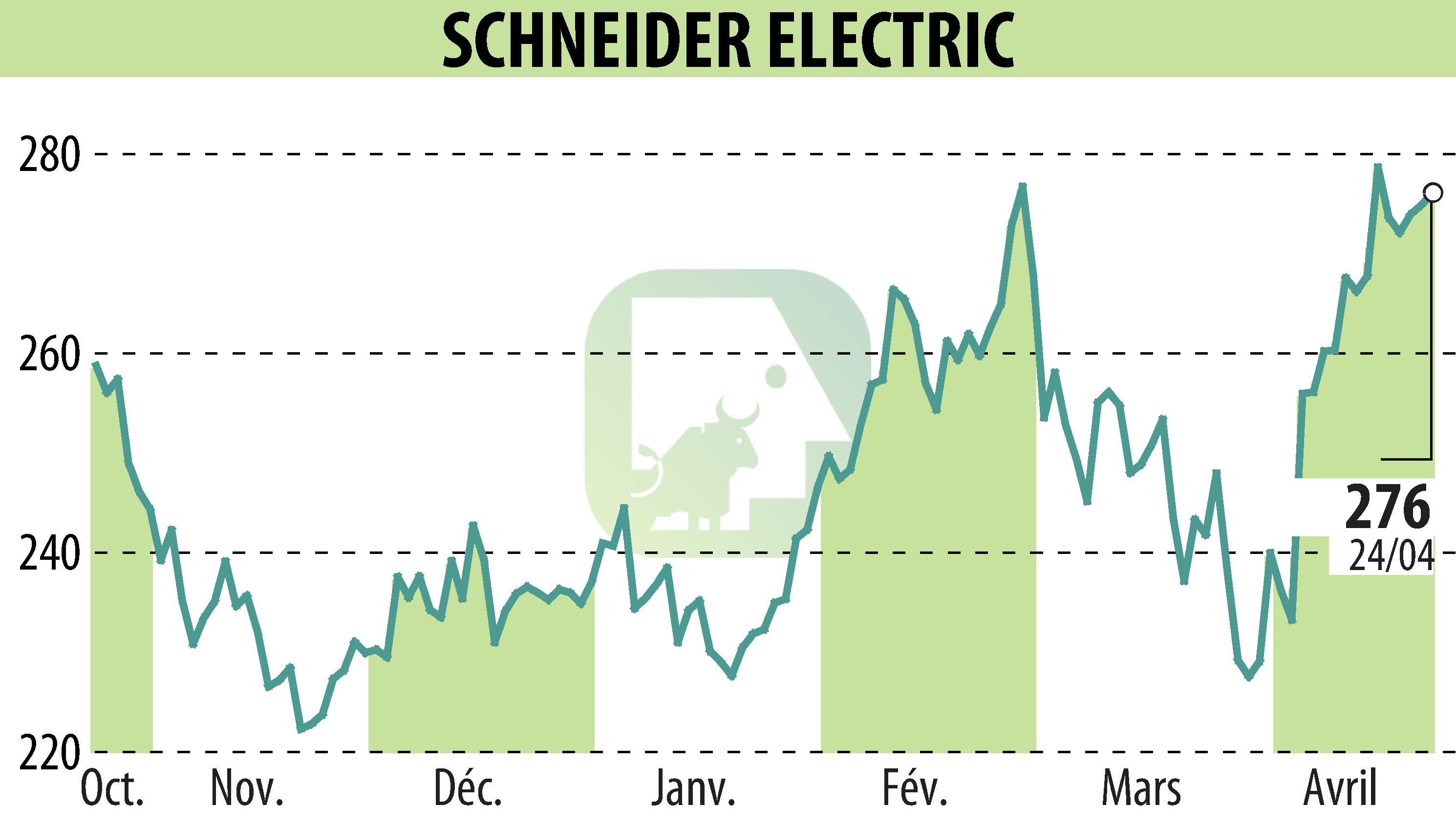Graphique de l'évolution du cours de l'action SCHNEIDER ELECTRIC (EPA:SU).