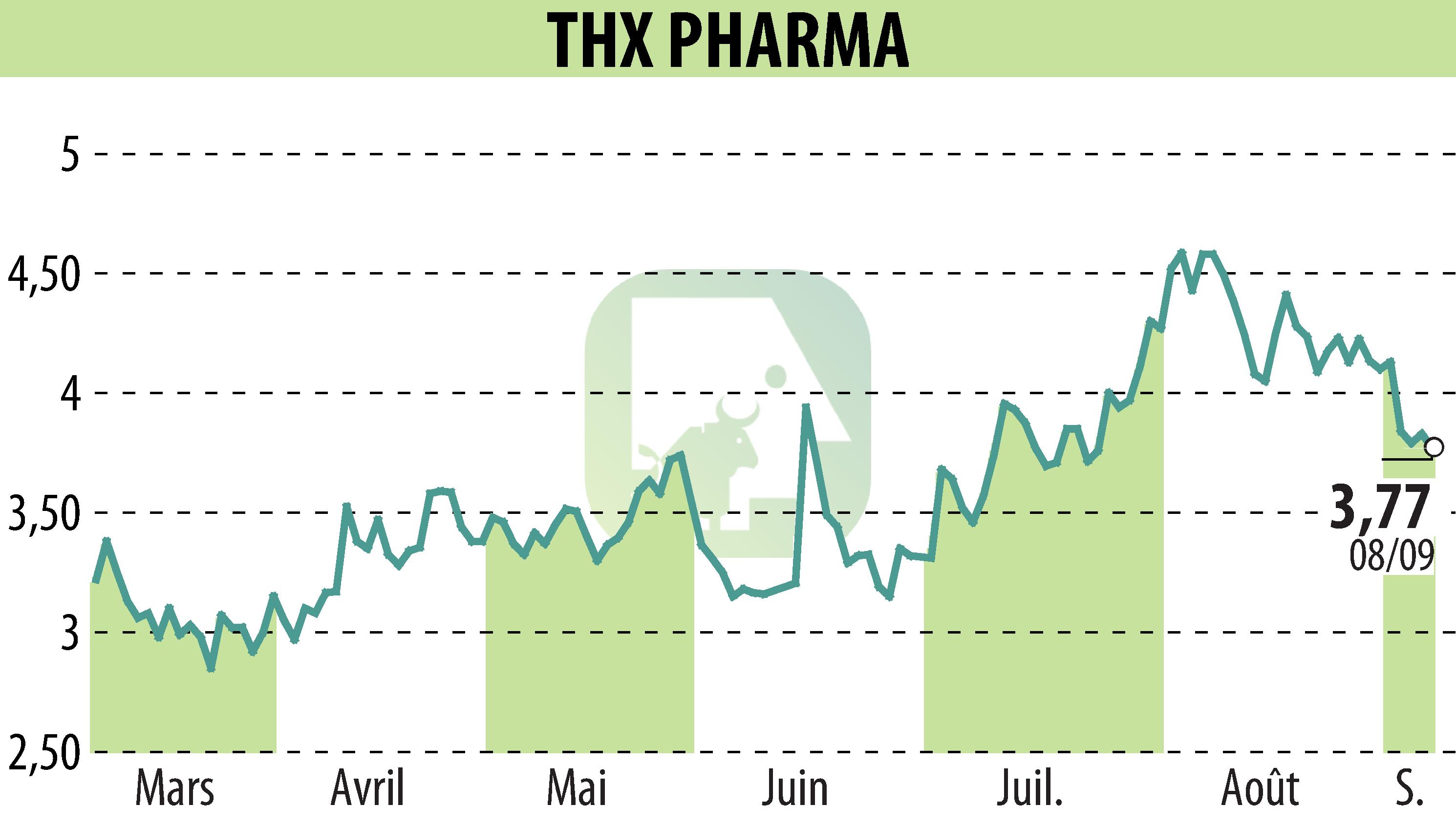 Stock price chart of Theranexus (EPA:ALTHX) showing fluctuations.