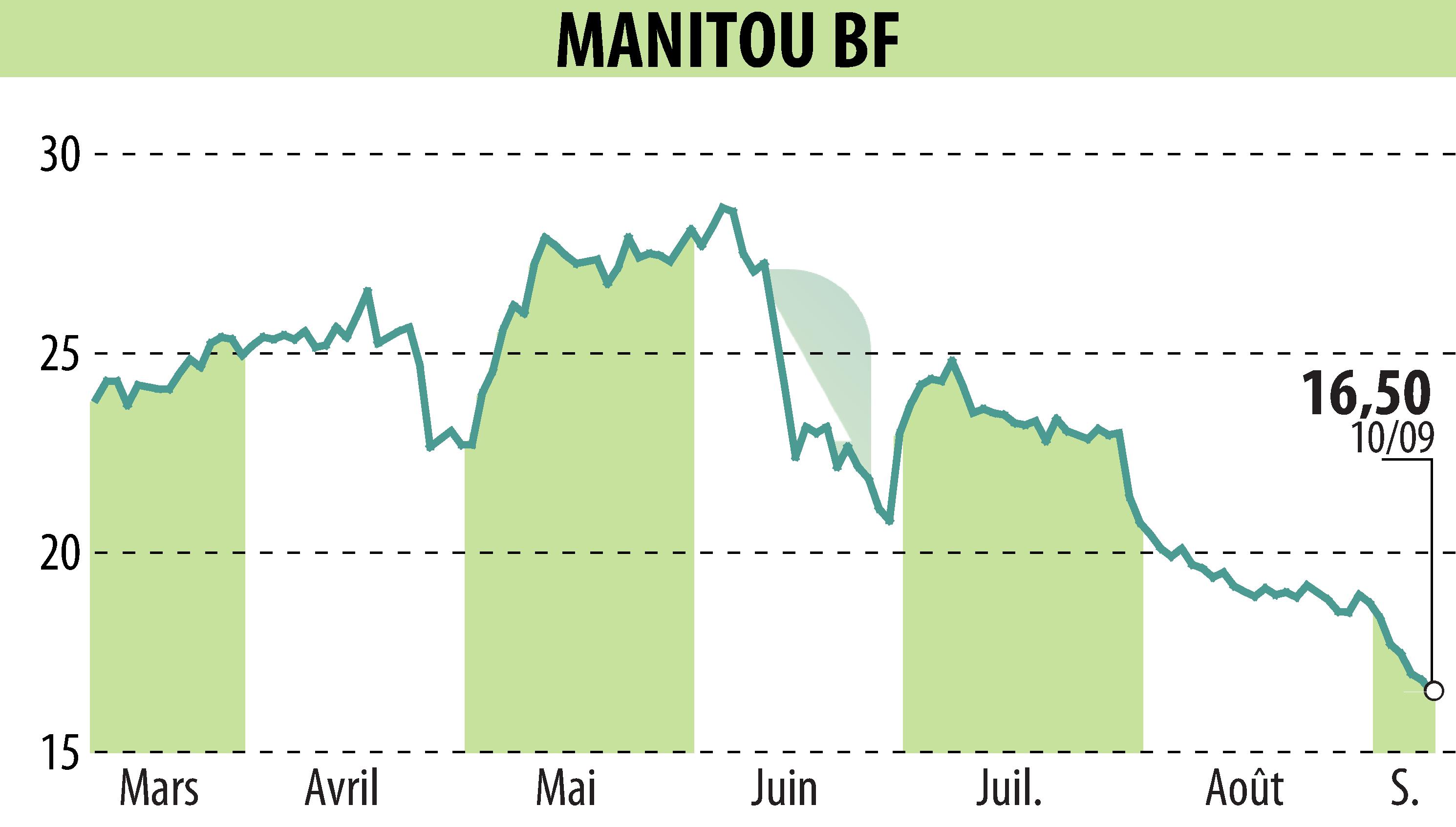 Graphique de l'évolution du cours de l'action MANITOU (EPA:MTU).