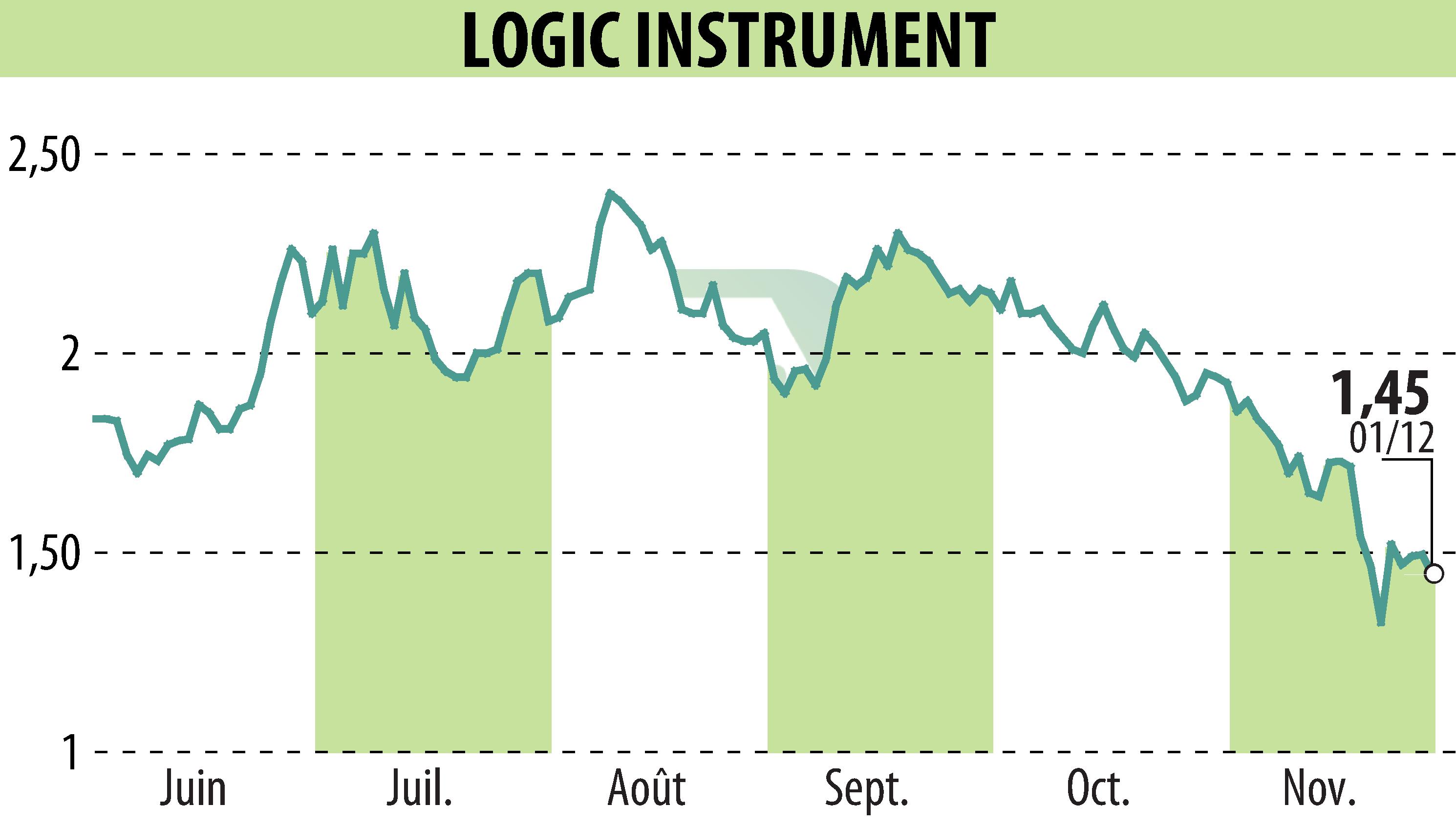 Stock price chart of LOGIC INSTRUMENT (EPA:ALLOG) showing fluctuations.