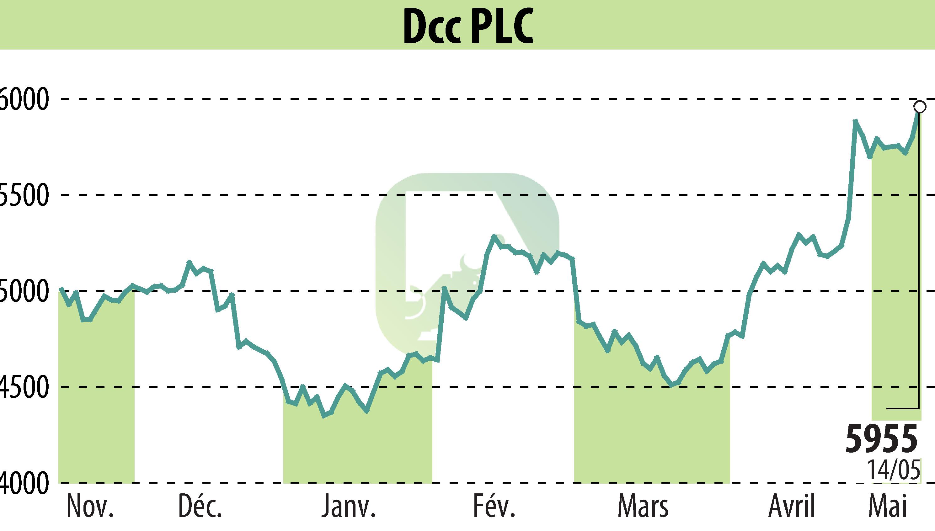 Stock price chart of DCC Plc (EBR:DCC) showing fluctuations.