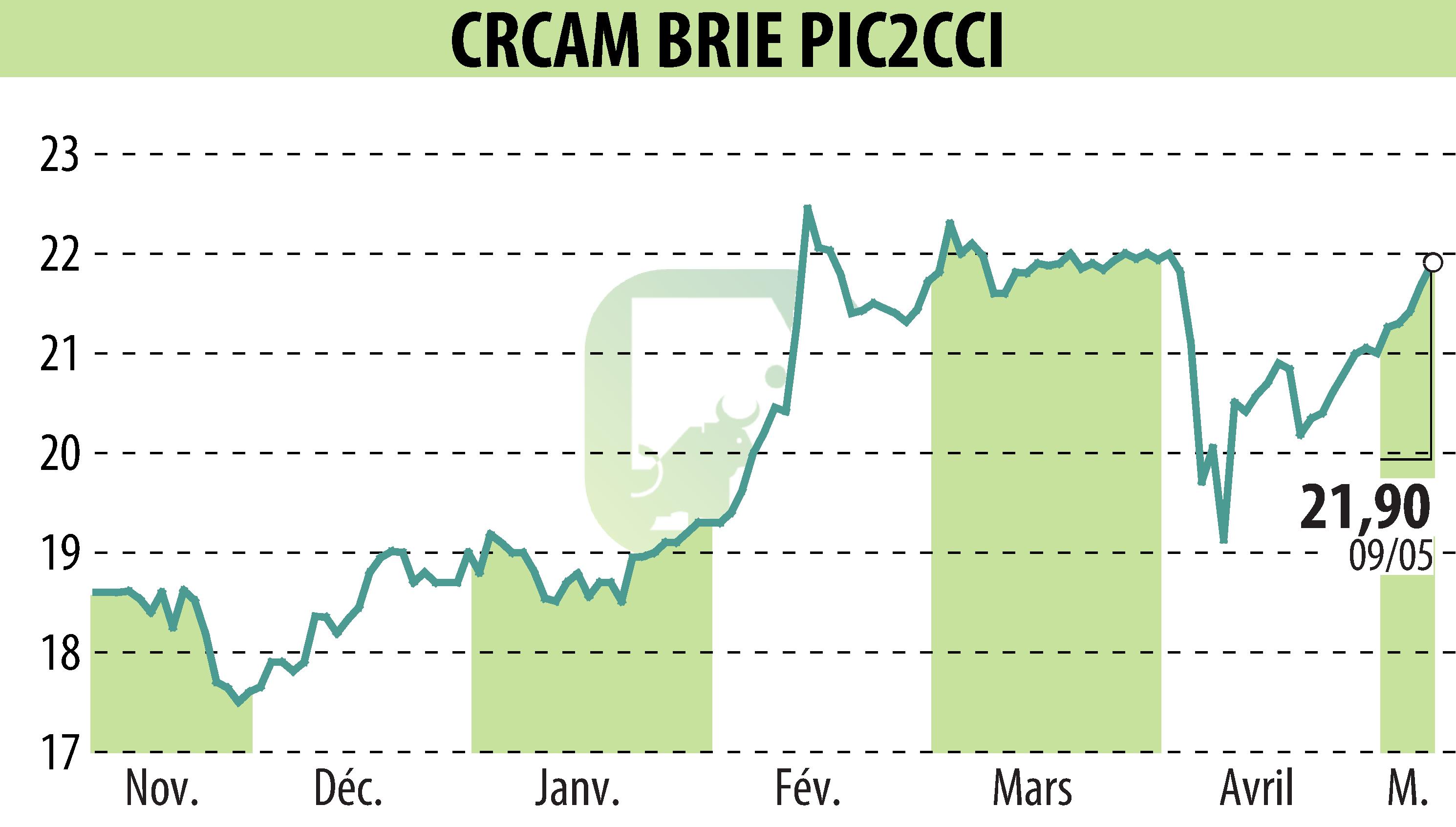 Stock price chart of Crédit Agricole Brie Picardie (EPA:CRBP2) showing fluctuations.