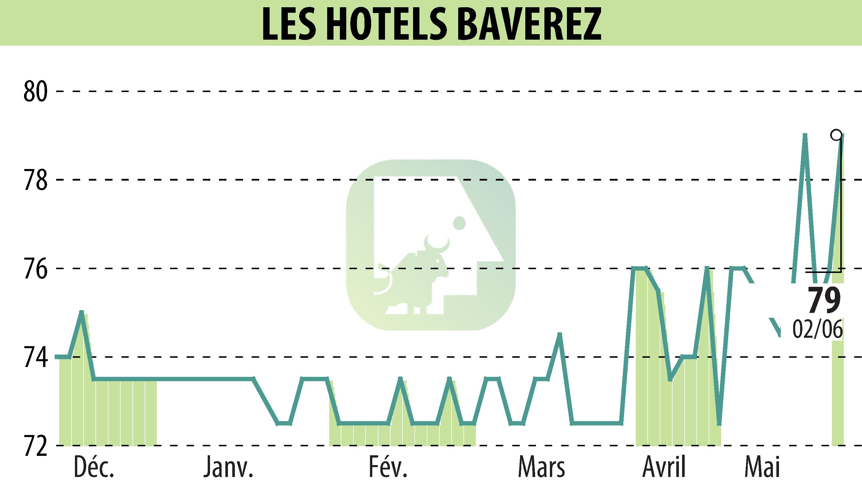 Graphique de l'évolution du cours de l'action Hôtel Régina Paris (EPA:ALLHB).