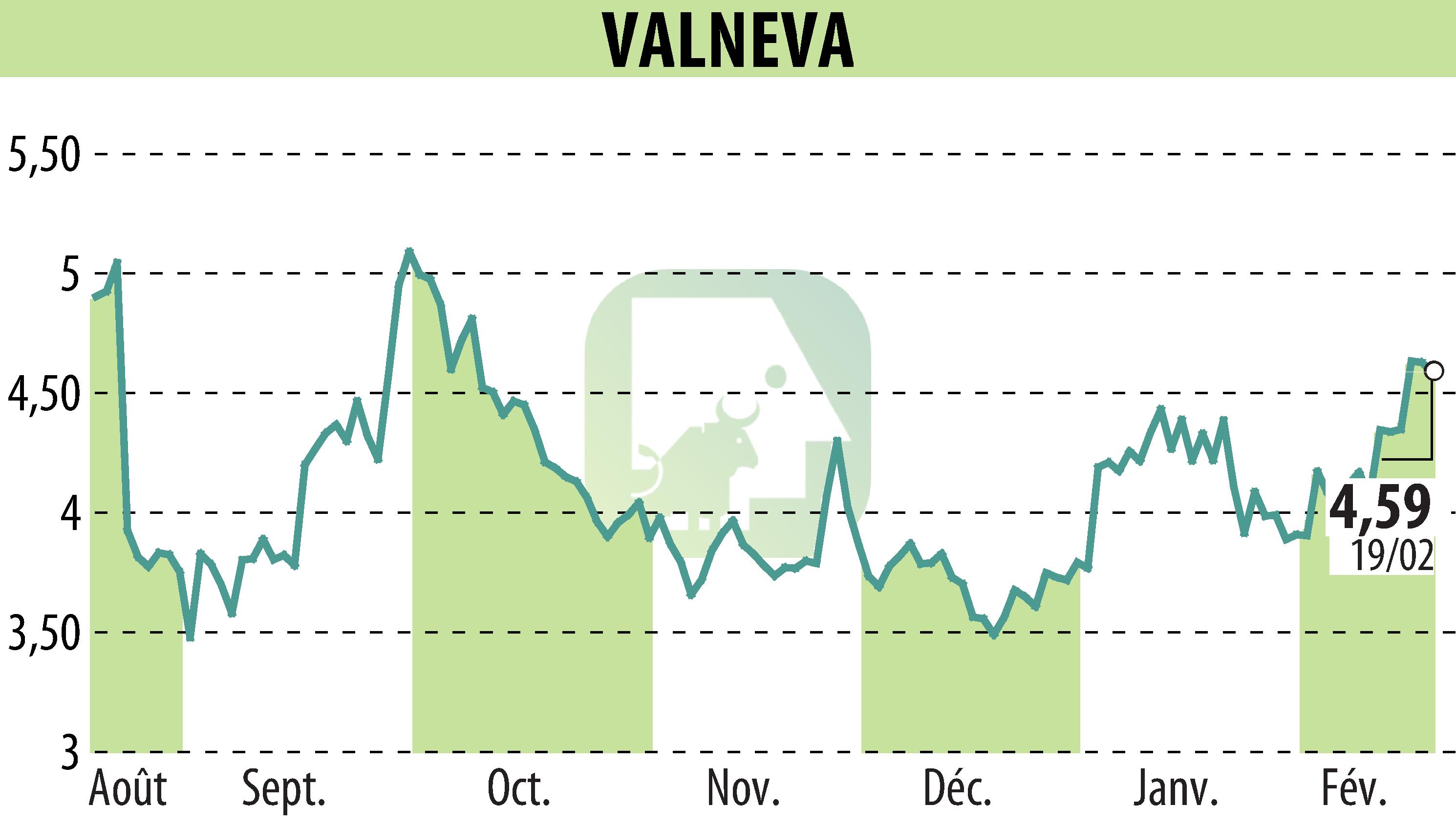 Stock price chart of VALNEVA (EPA:VLA) showing fluctuations.