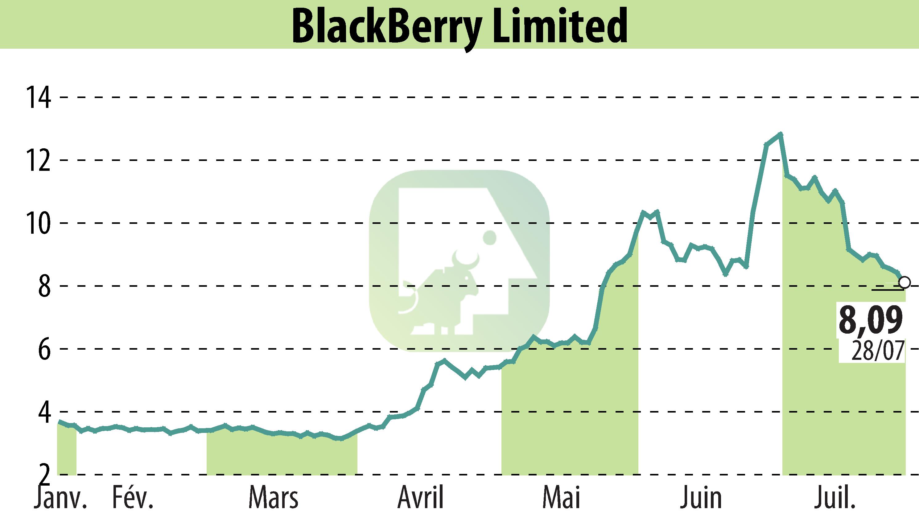 Stock price chart of BlackBerry QNX (EBR:BB) showing fluctuations.