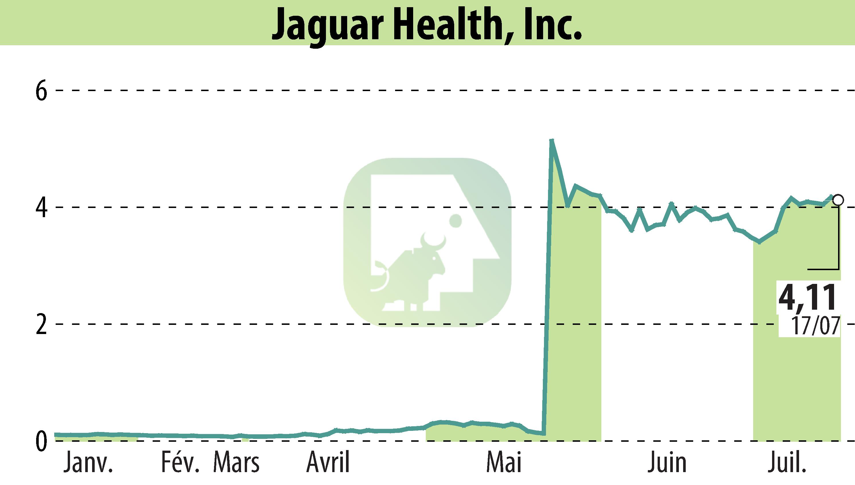 Stock price chart of Jaguar Health (EBR:JAGX) showing fluctuations.