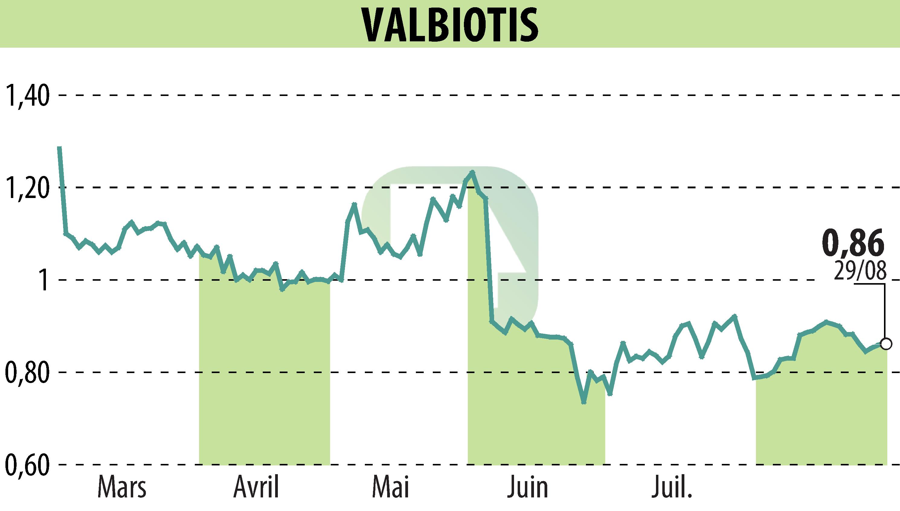 Graphique de l'évolution du cours de l'action VALBIOTIS (EPA:ALVAL).