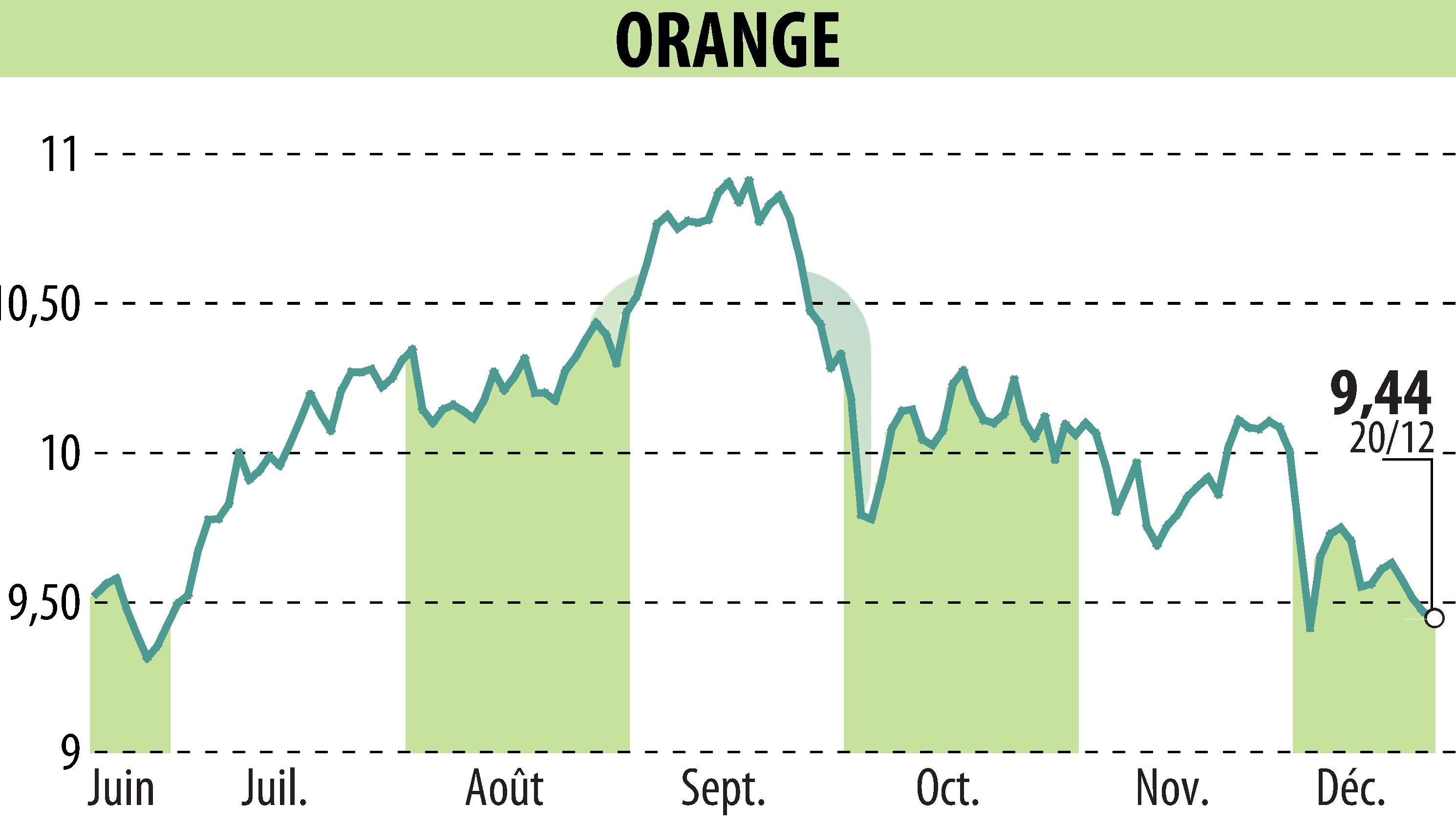 Graphique de l'évolution du cours de l'action ORANGE (EPA:ORA).