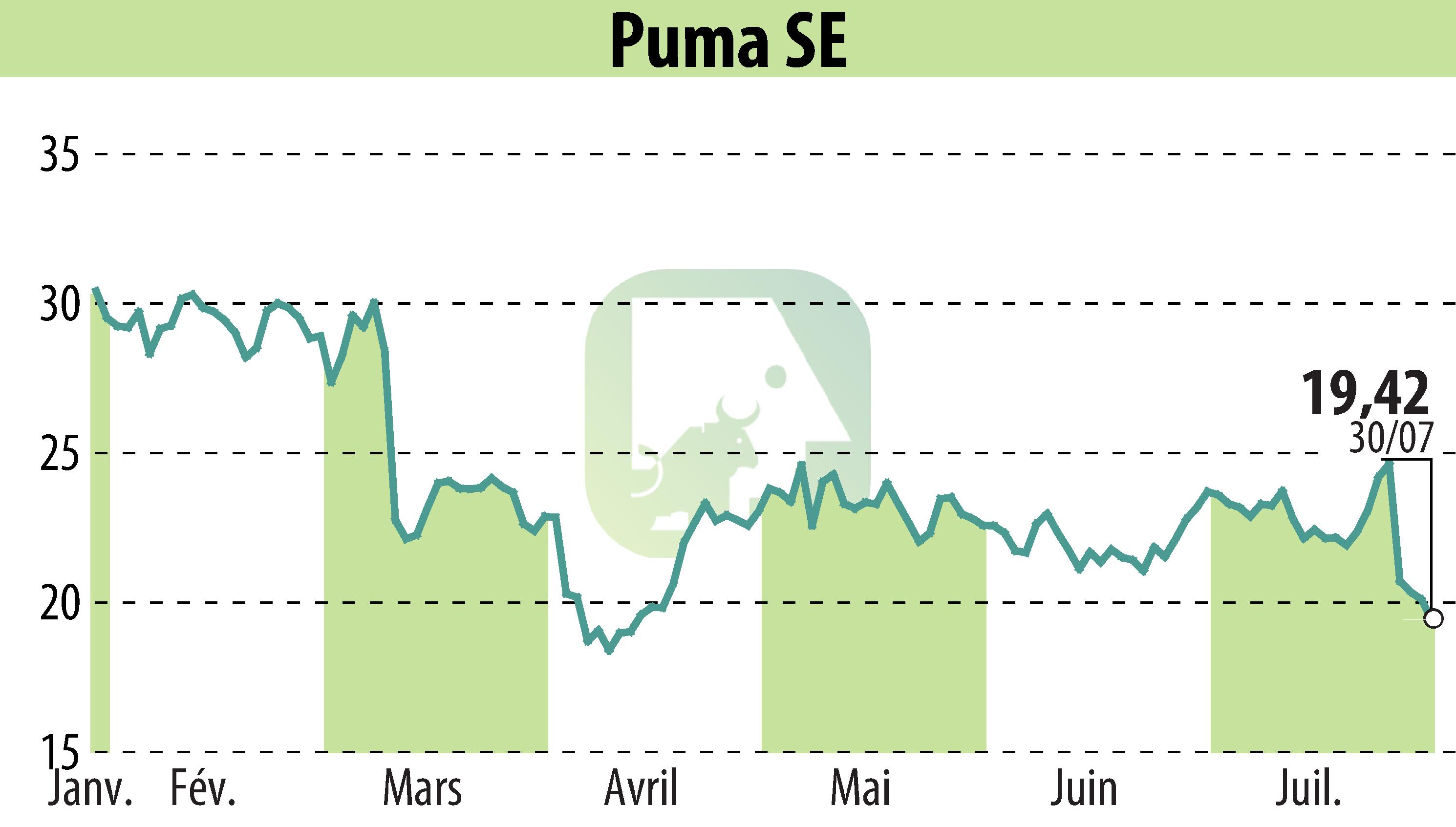 Graphique de l'évolution du cours de l'action SAPARDIS S.A. (EBR:PUM).