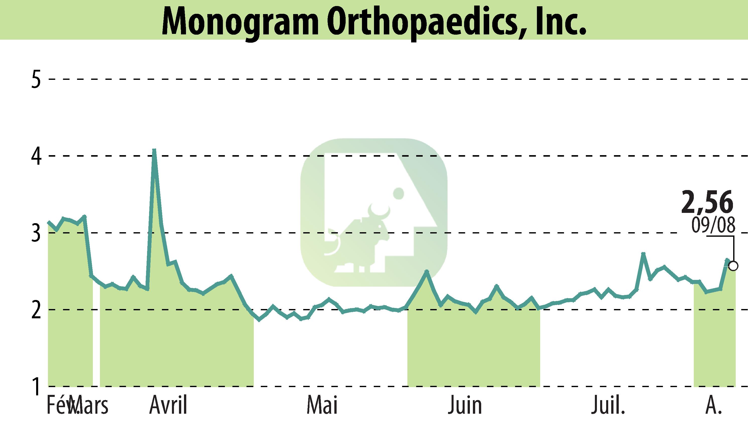 Graphique de l'évolution du cours de l'action MONOGRAM ORTHOPAEDICS INC (EBR:MGRM).