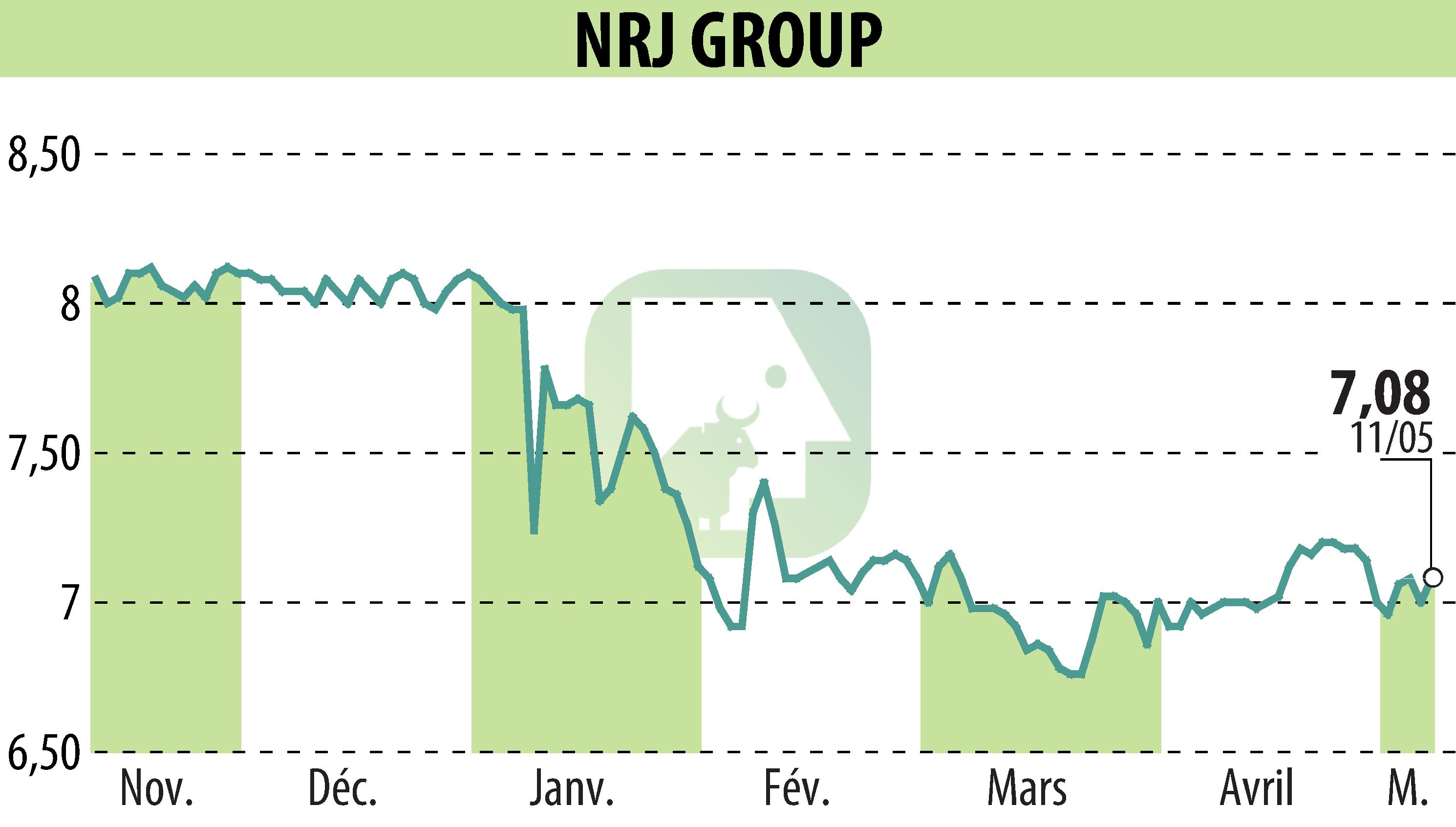 Stock price chart of NRJ GROUP (EPA:NRG) showing fluctuations.