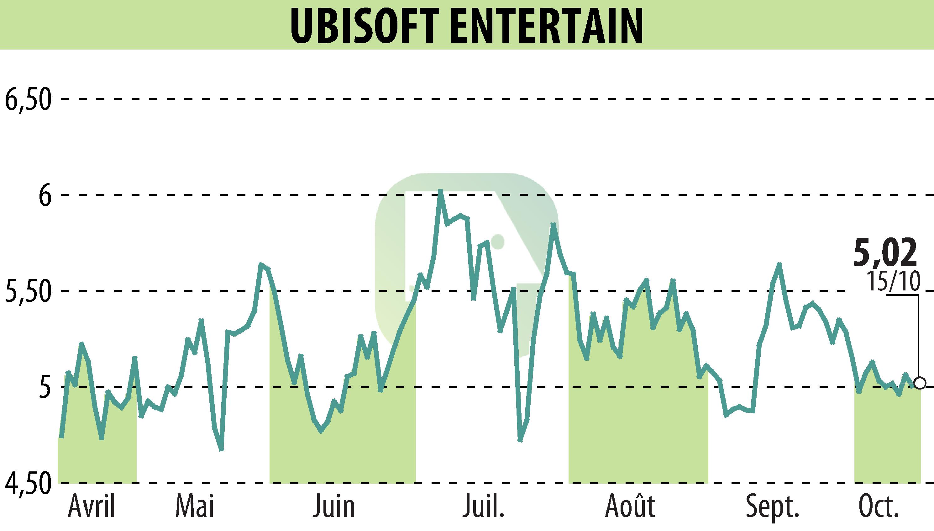 Stock price chart of UBISOFT ENTERTAINMENT (EPA:UBI) showing fluctuations.