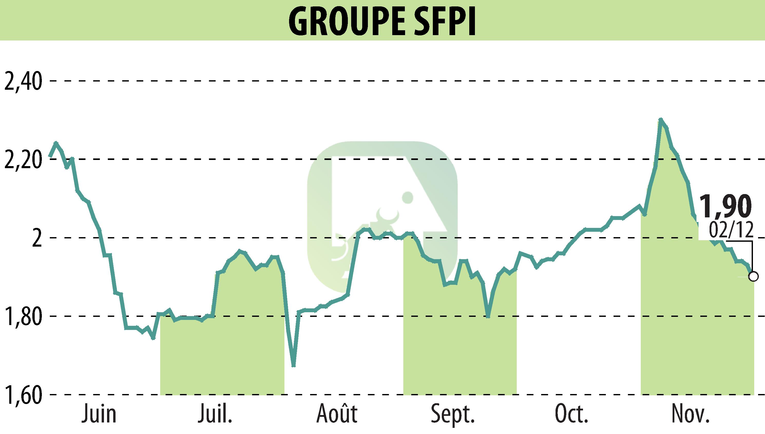 Graphique de l'évolution du cours de l'action GROUPE SFPI (EPA:SFPI).