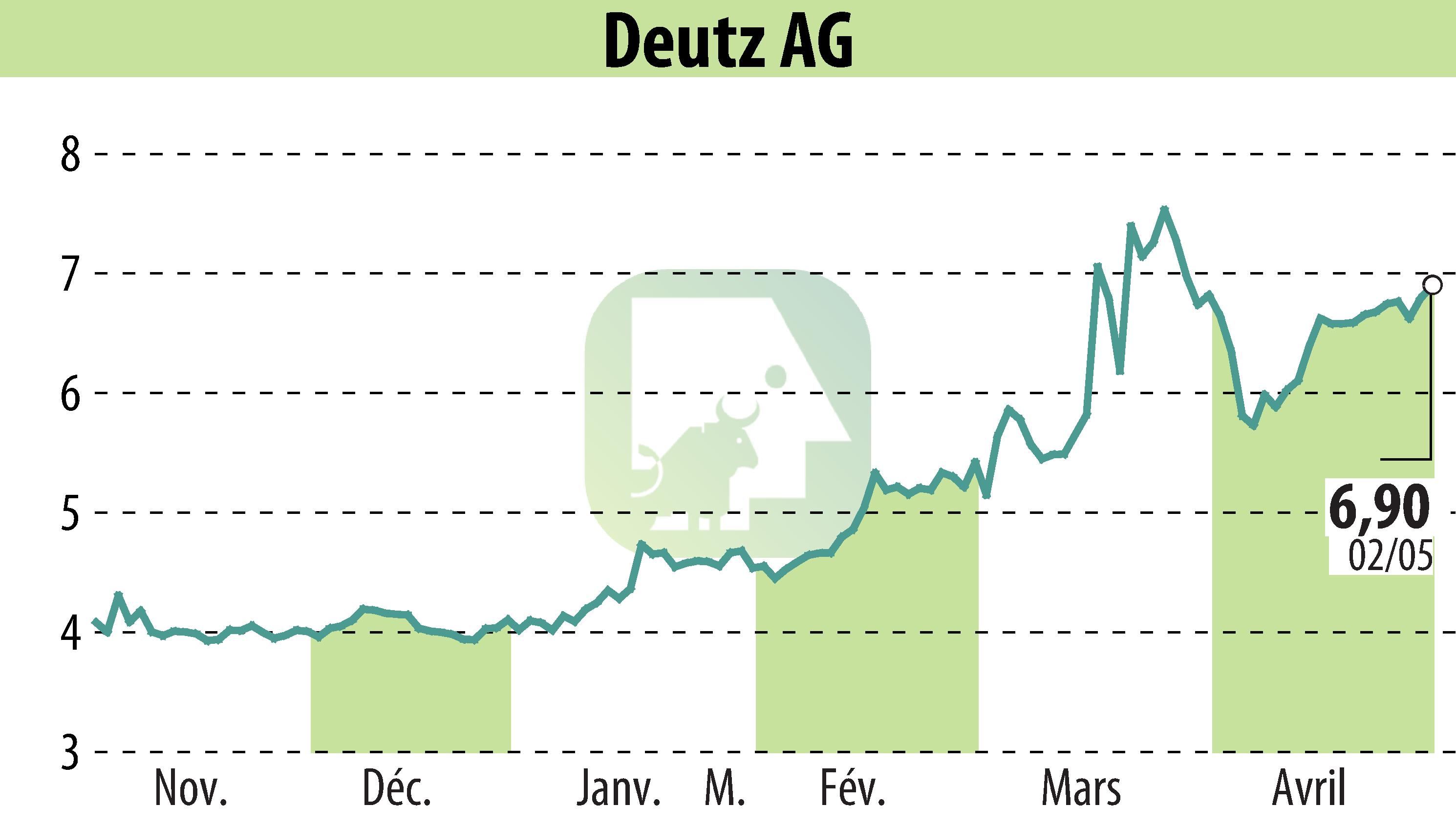 Graphique de l'évolution du cours de l'action DEUTZ AG (EBR:DEZ).