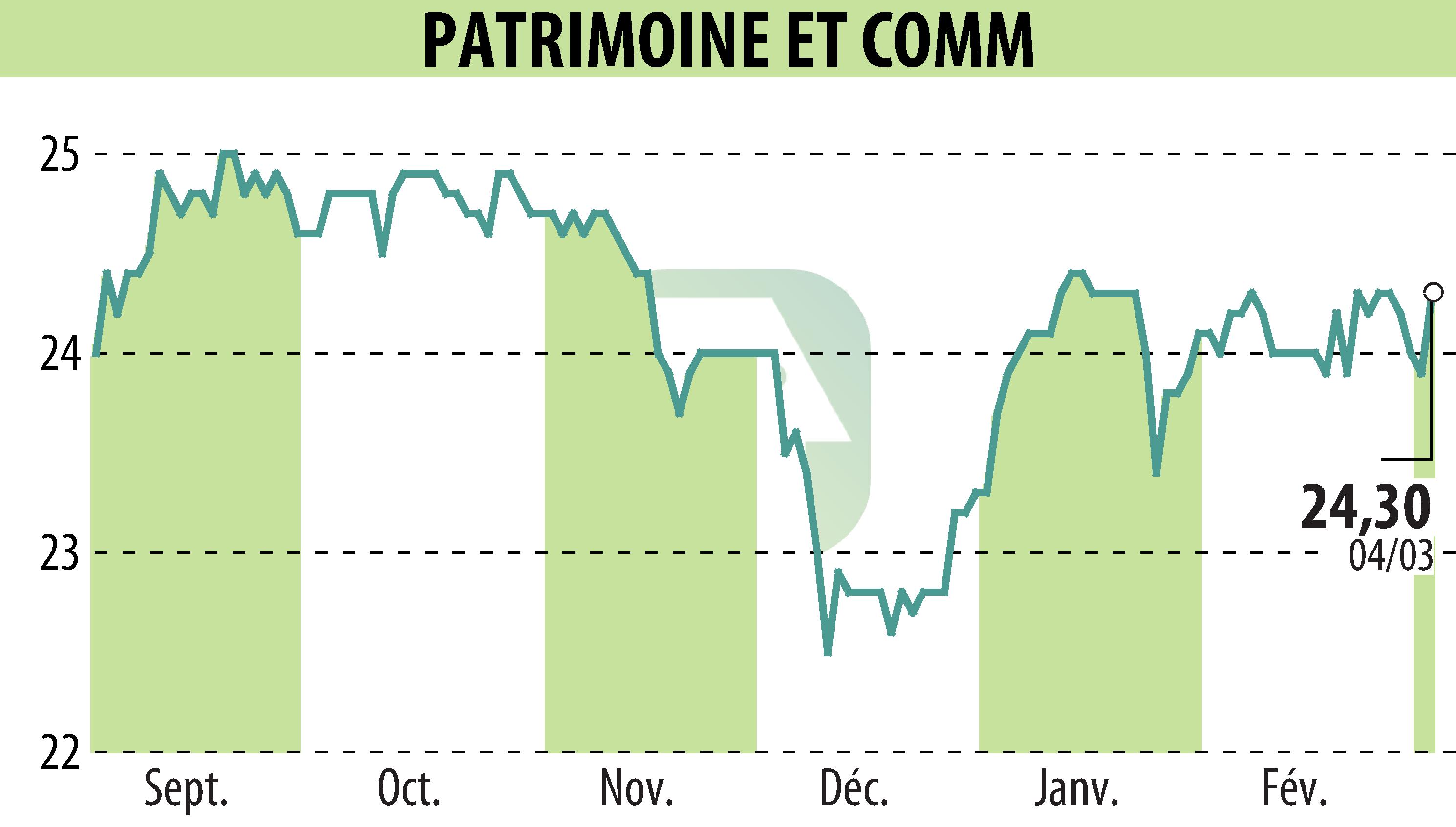 Graphique de l'évolution du cours de l'action PATRIMOINE & COMMERCE (EPA:PAT).