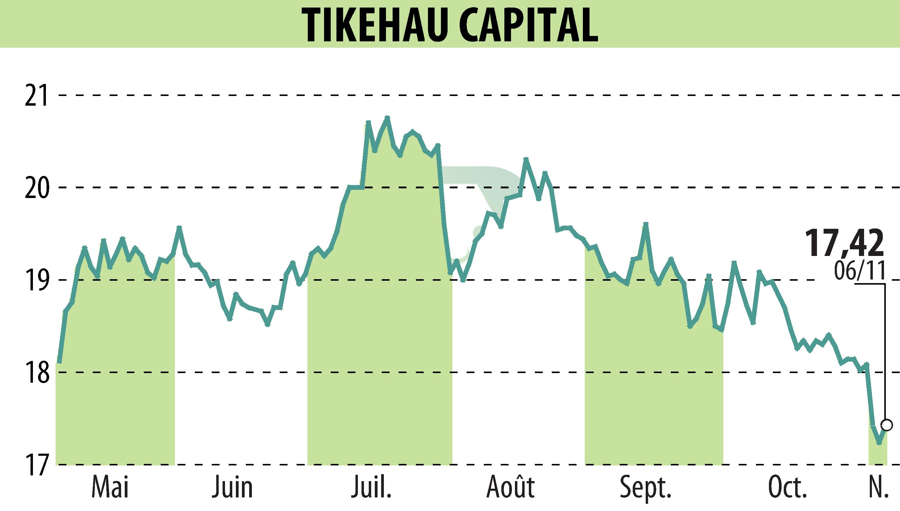 Stock price chart of TIKEHAU CAPITAL (EPA:TKO) showing fluctuations.
