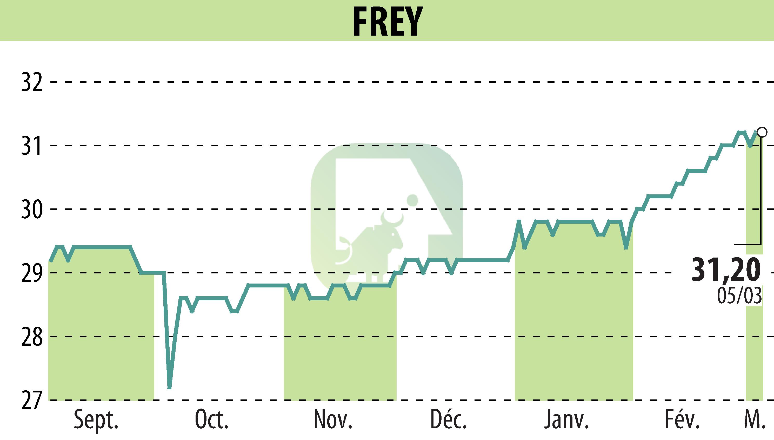 Graphique de l'évolution du cours de l'action FREY (EPA:FREY).