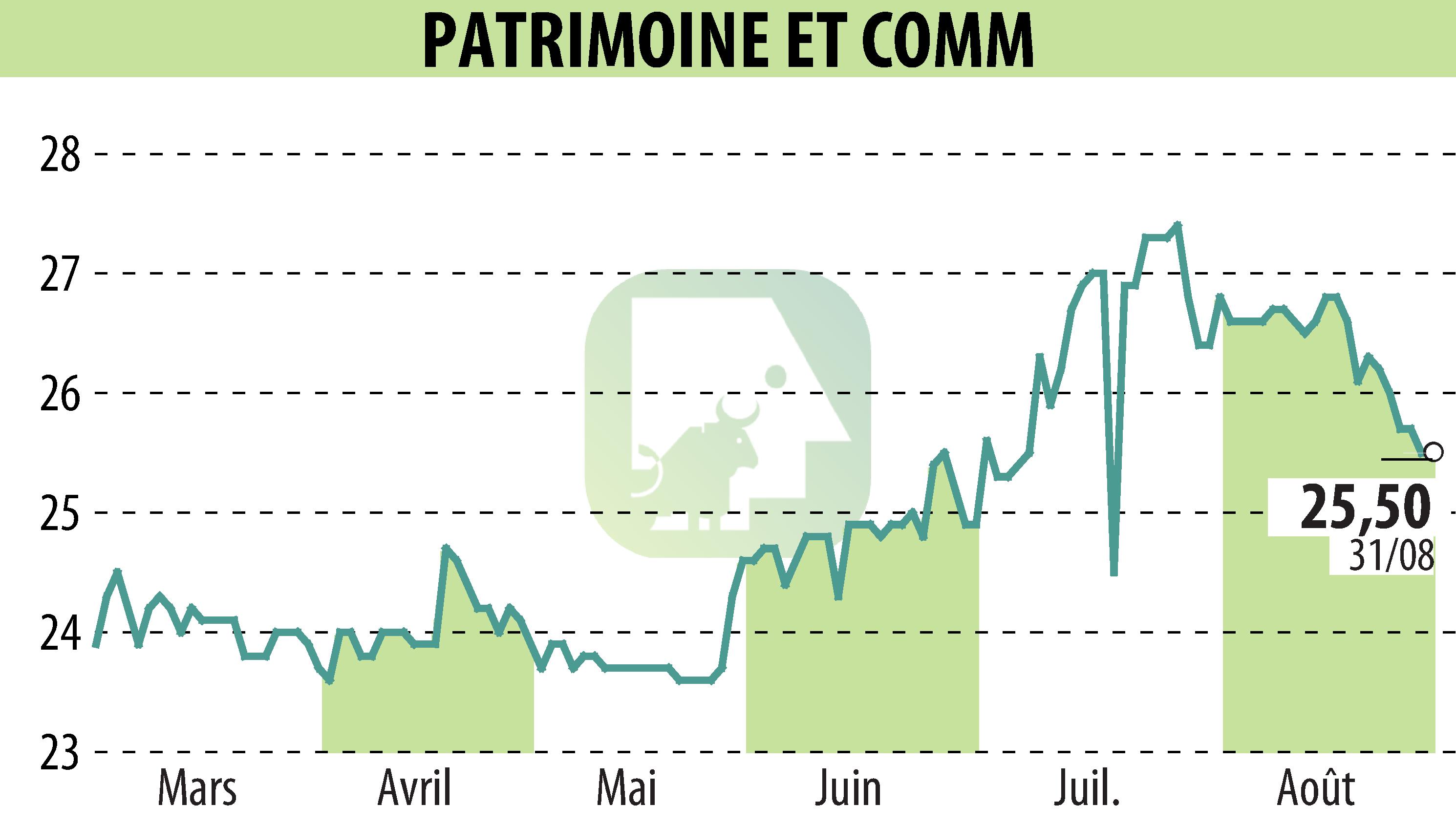 Graphique de l'évolution du cours de l'action PATRIMOINE & COMMERCE (EPA:PAT).
