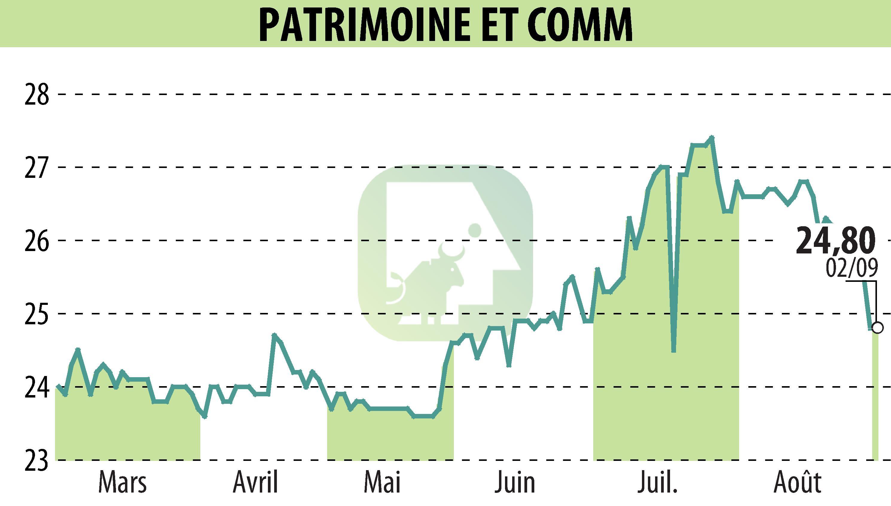 Graphique de l'évolution du cours de l'action PATRIMOINE & COMMERCE (EPA:PAT).