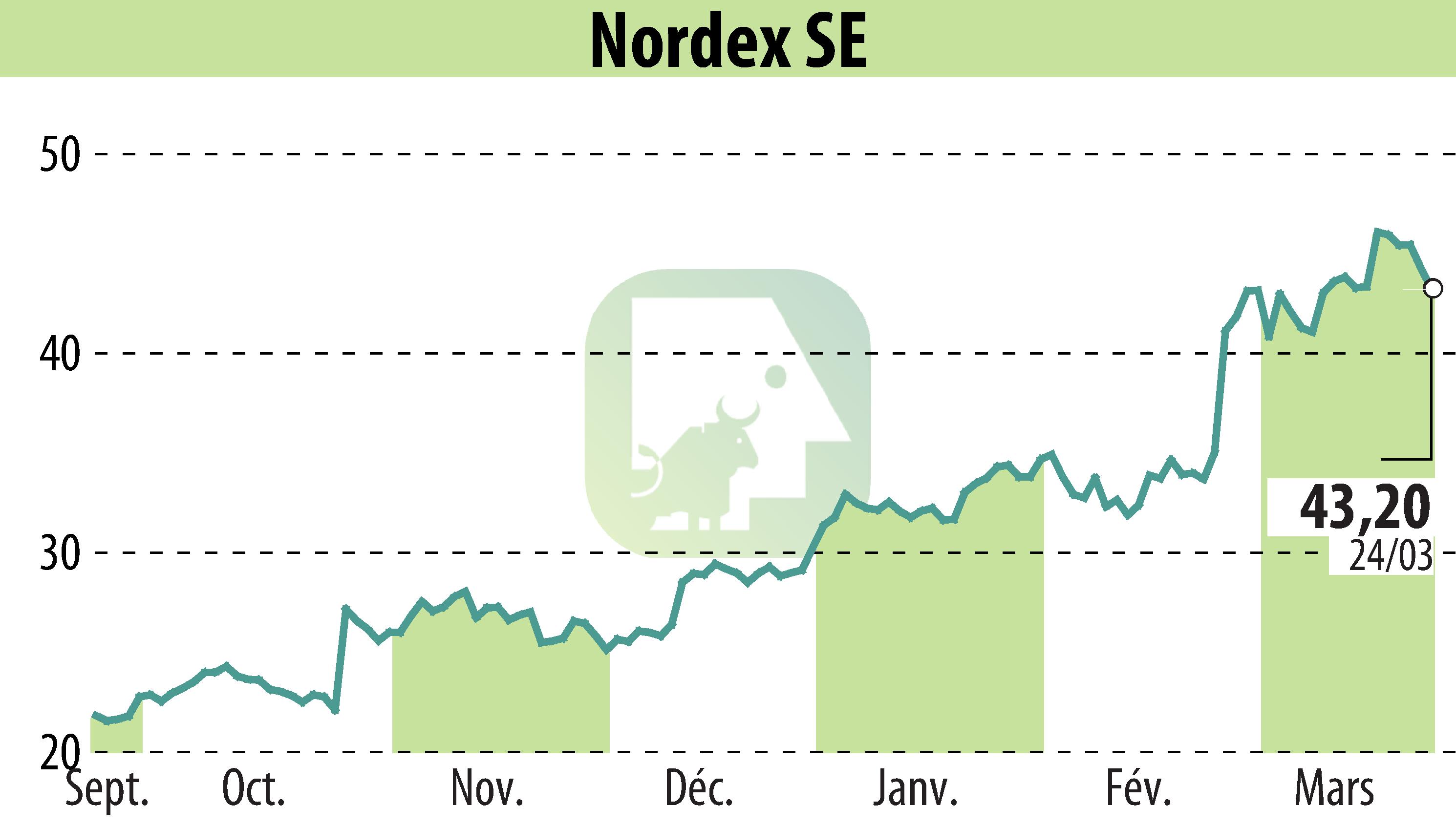 Graphique de l'évolution du cours de l'action Nordex SE (EBR:NDX1).