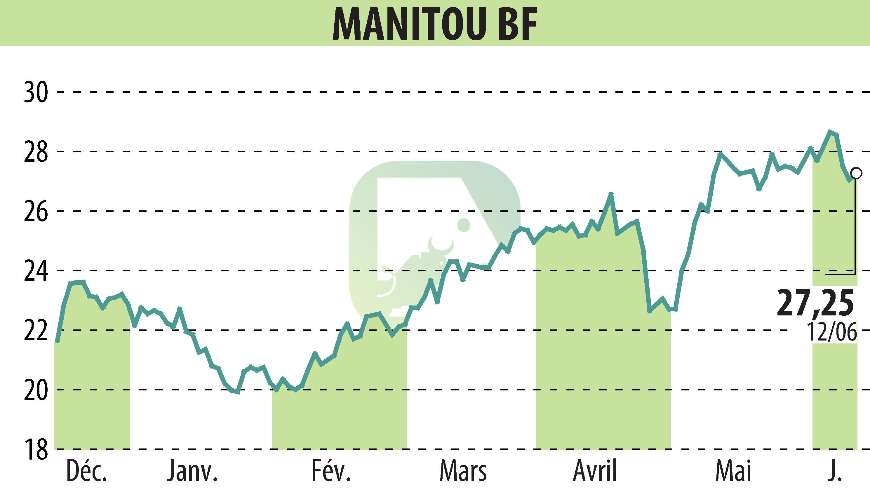 Graphique de l'évolution du cours de l'action MANITOU (EPA:MTU).