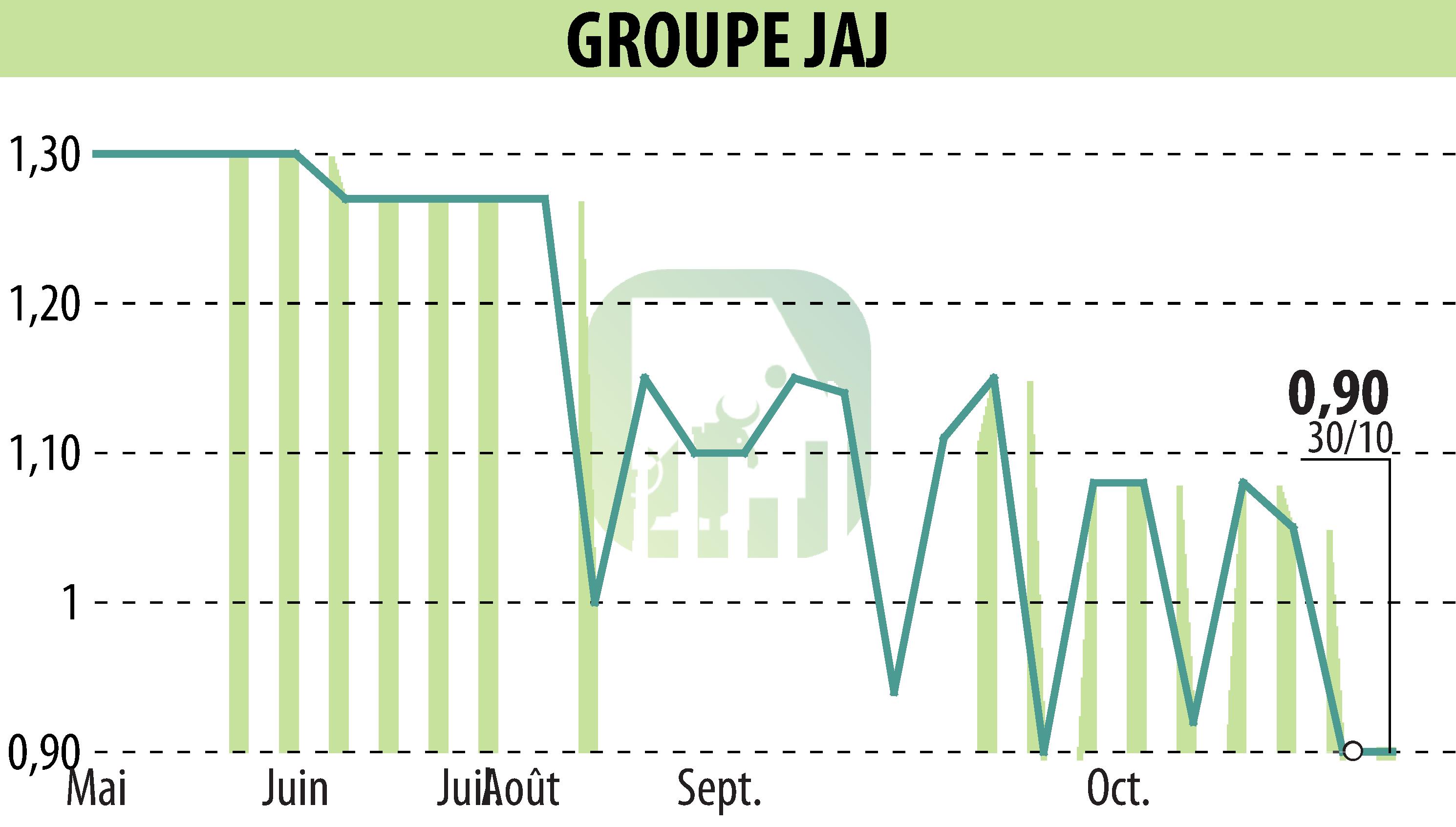 Graphique de l'évolution du cours de l'action GROUPE JAJ (EPA:GJAJ).