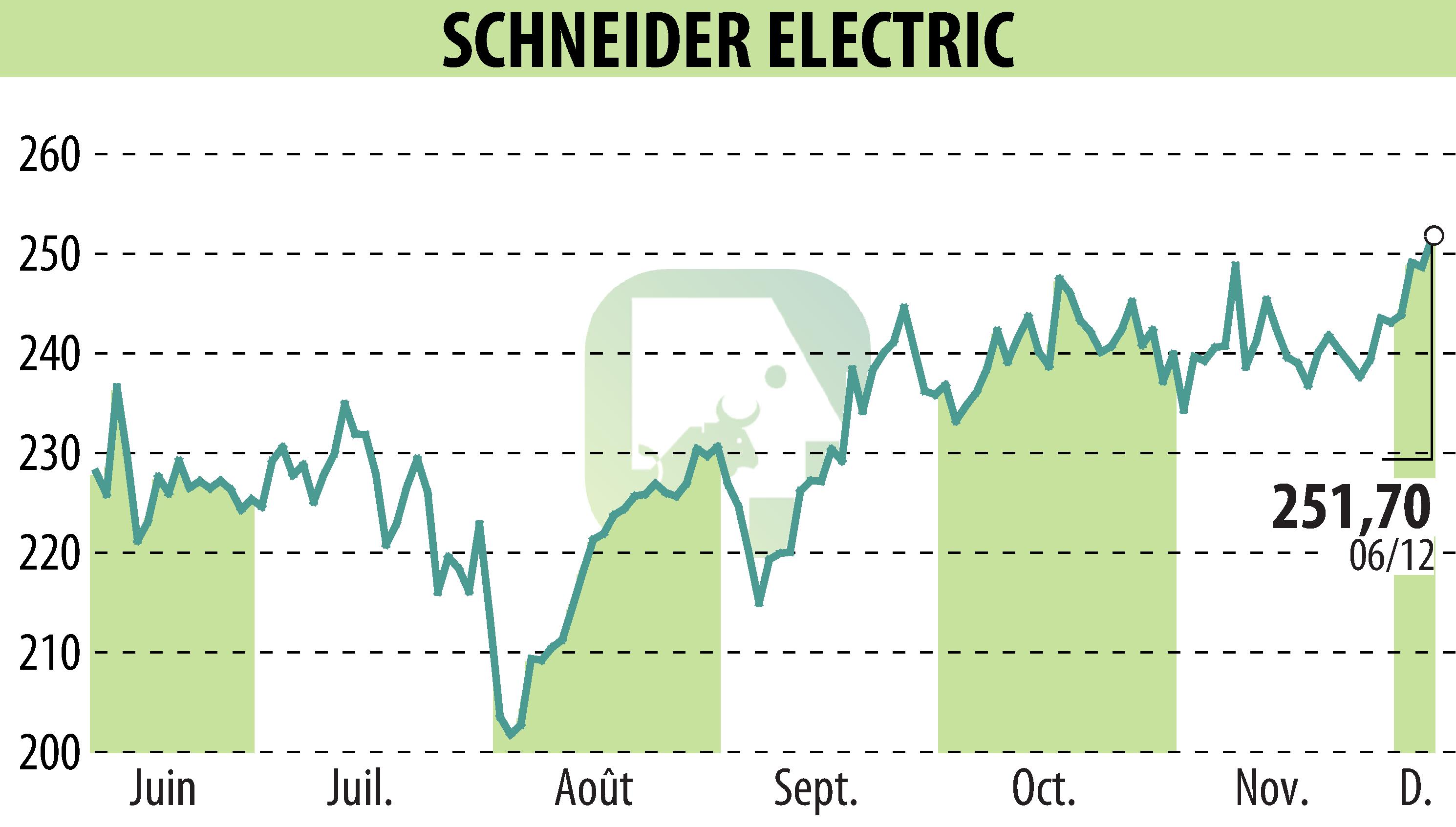 Stock price chart of SCHNEIDER ELECTRIC (EPA:SU) showing fluctuations.