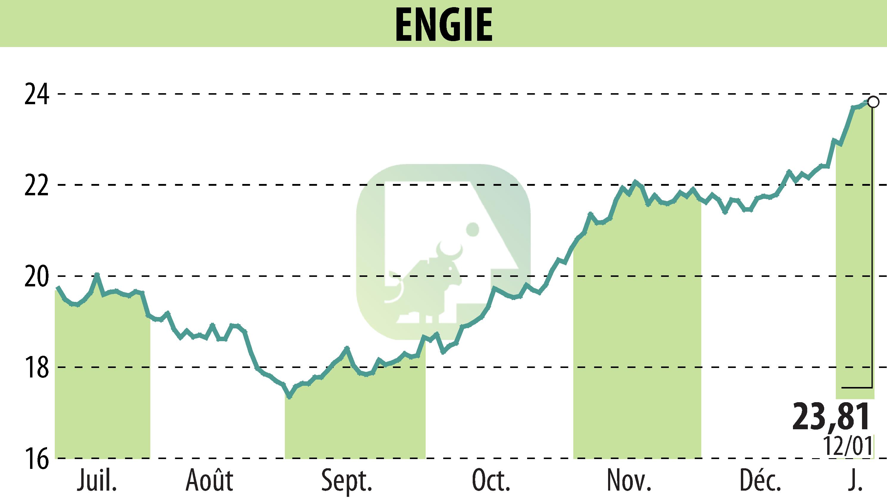Stock price chart of ENGIE (EPA:ENGI) showing fluctuations.
