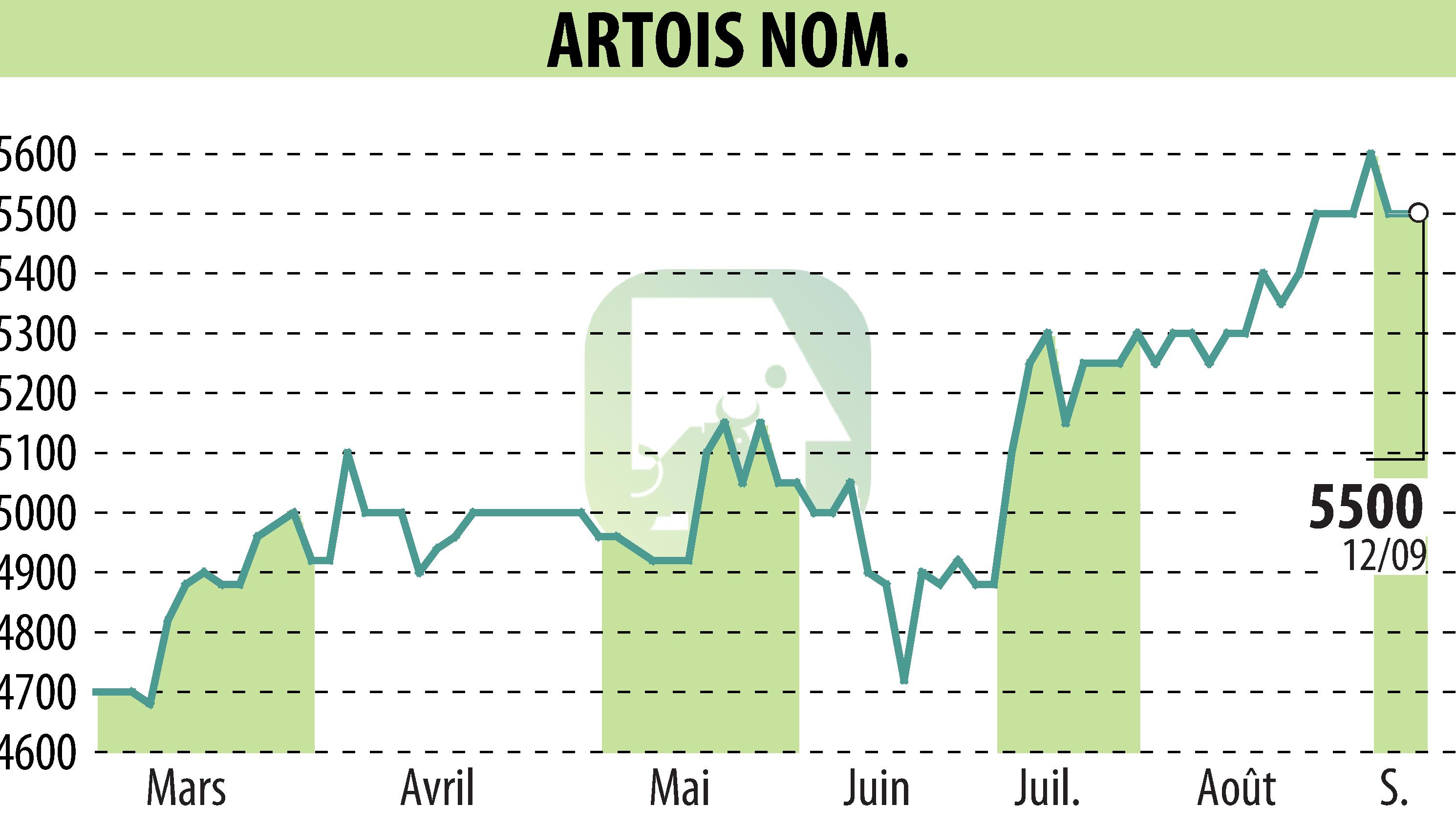 Stock price chart of Société Industrielle Et Financière De L'Artois (EPA:ARTO) showing fluctuations.