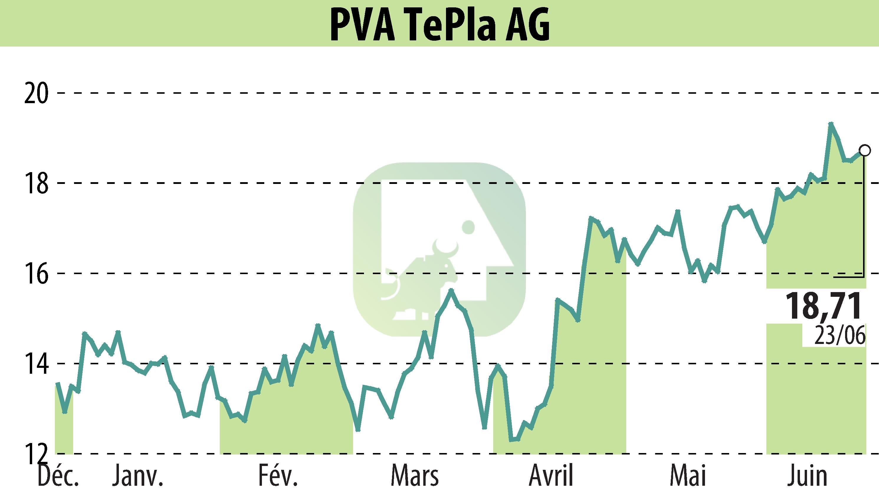 Graphique de l'évolution du cours de l'action PVA TePla AG (EBR:TPE).