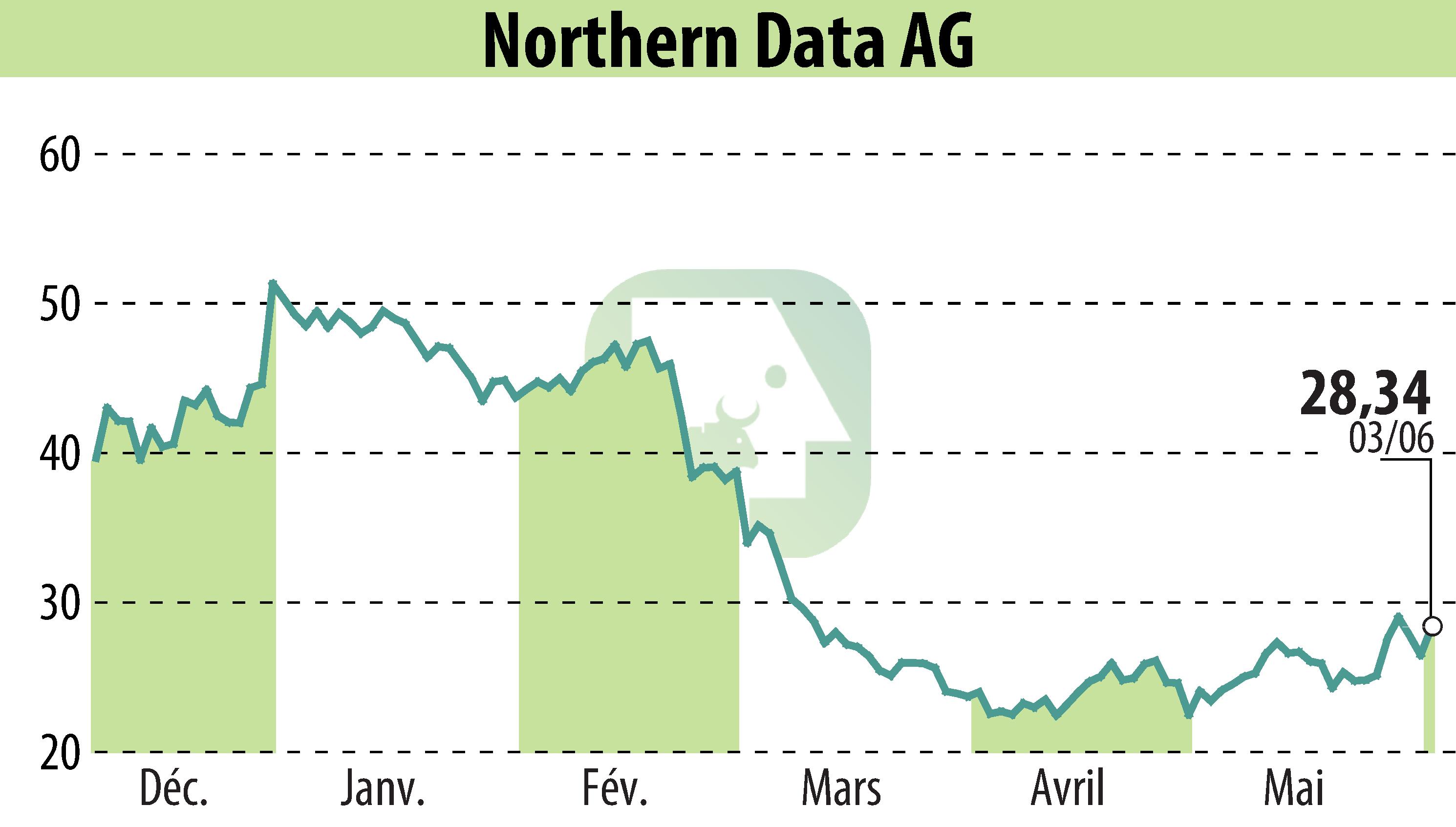 Graphique de l'évolution du cours de l'action Northern Bitcoin AG (EBR:NB2).