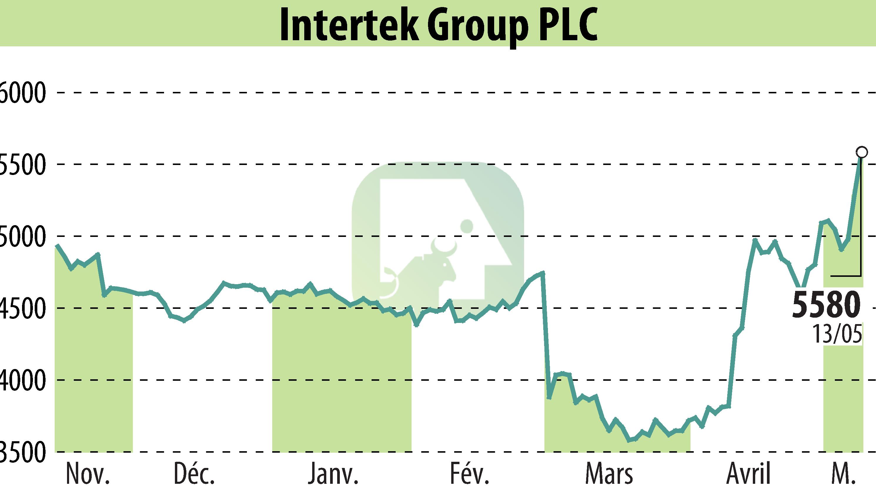 Stock price chart of Intertek Group Plc (EBR:ITRK) showing fluctuations.