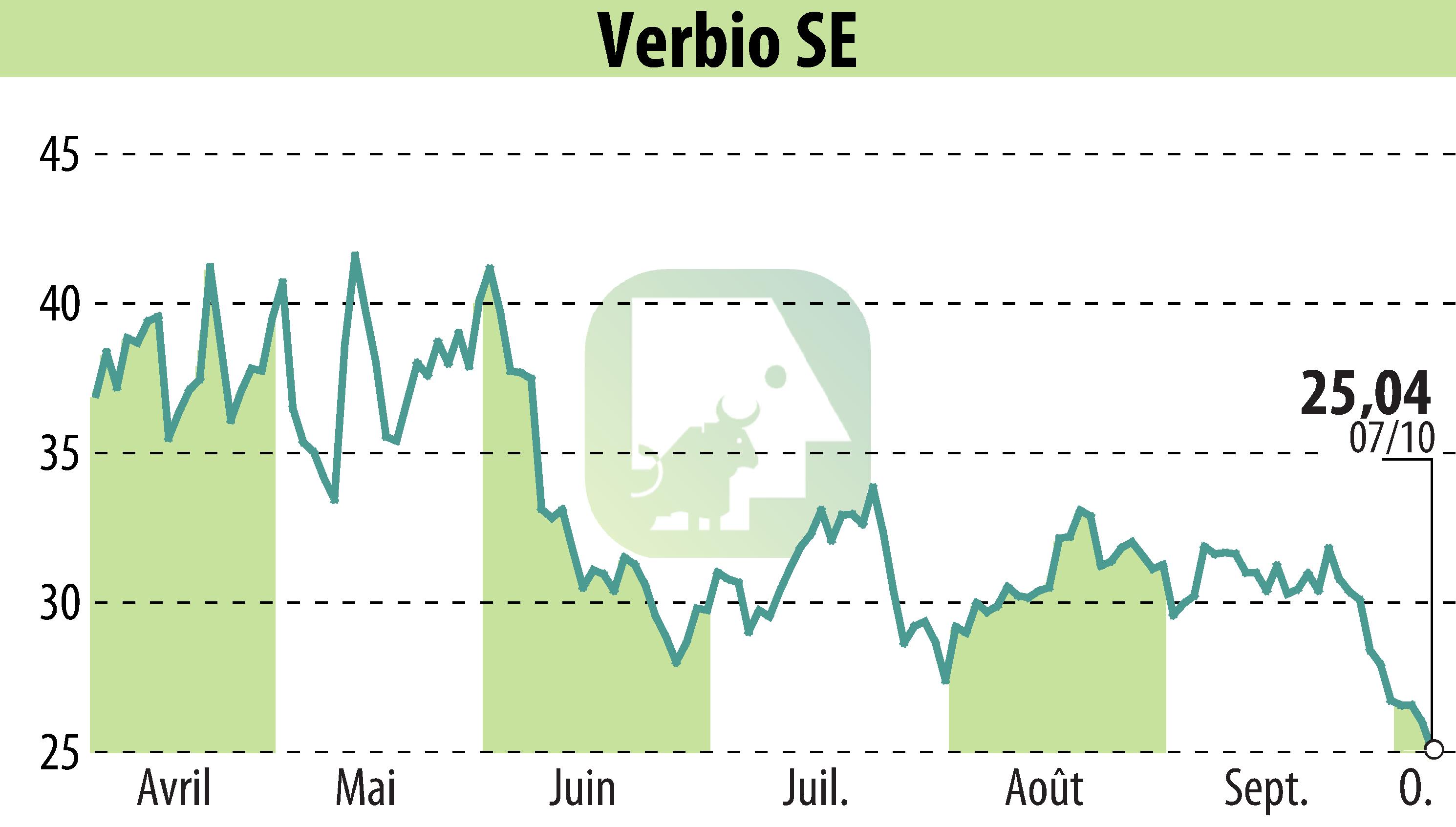 Graphique de l'évolution du cours de l'action VERBIO Vereinigte BioEnergie AG (EBR:VBK).