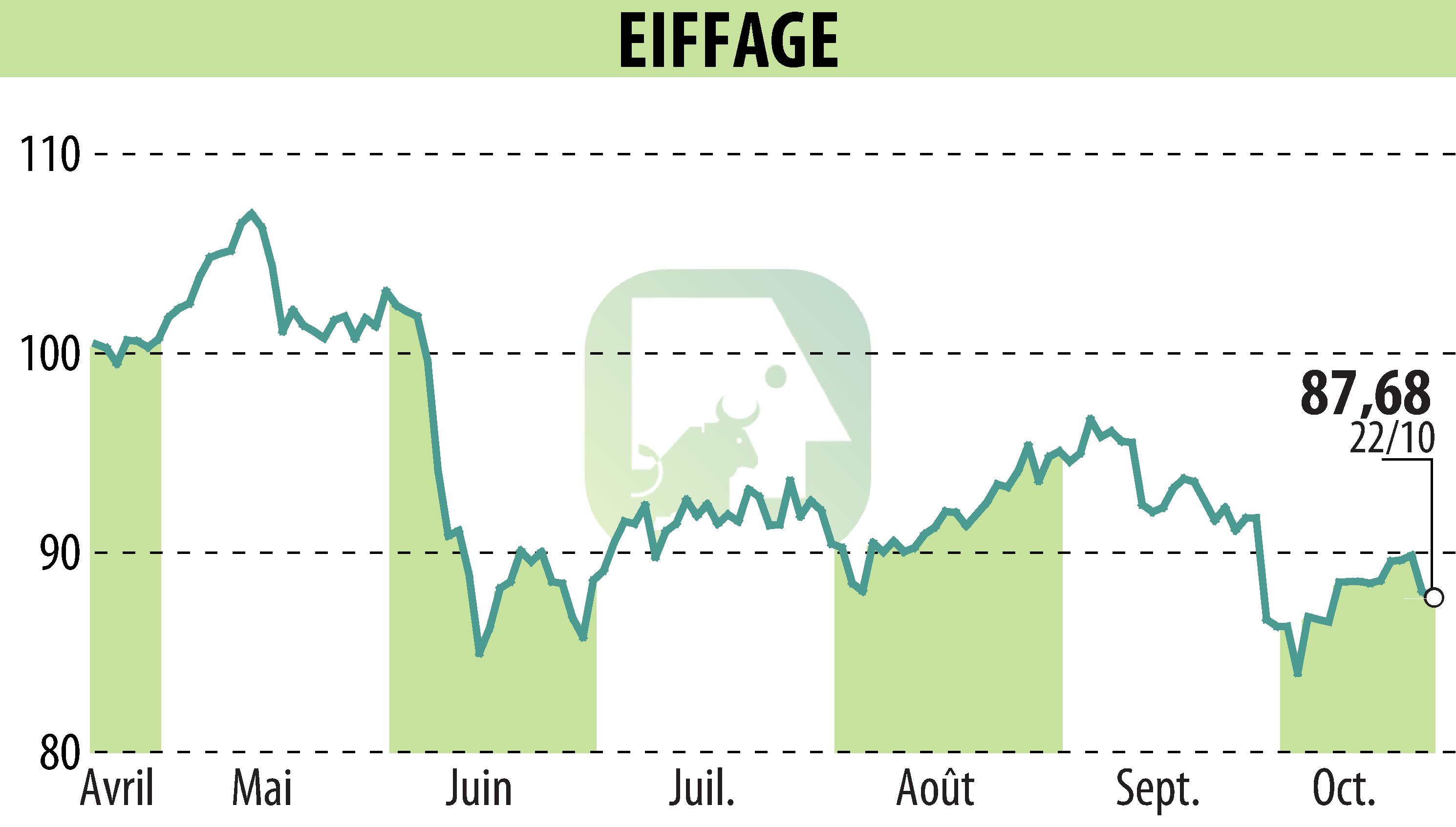 Graphique de l'évolution du cours de l'action EIFFAGE (EPA:FGR).