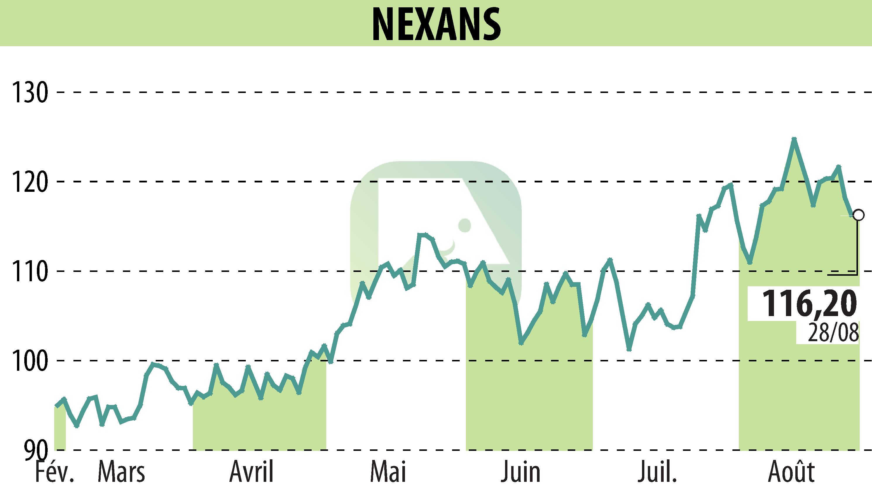 Graphique de l'évolution du cours de l'action NEXANS (EPA:NEX).