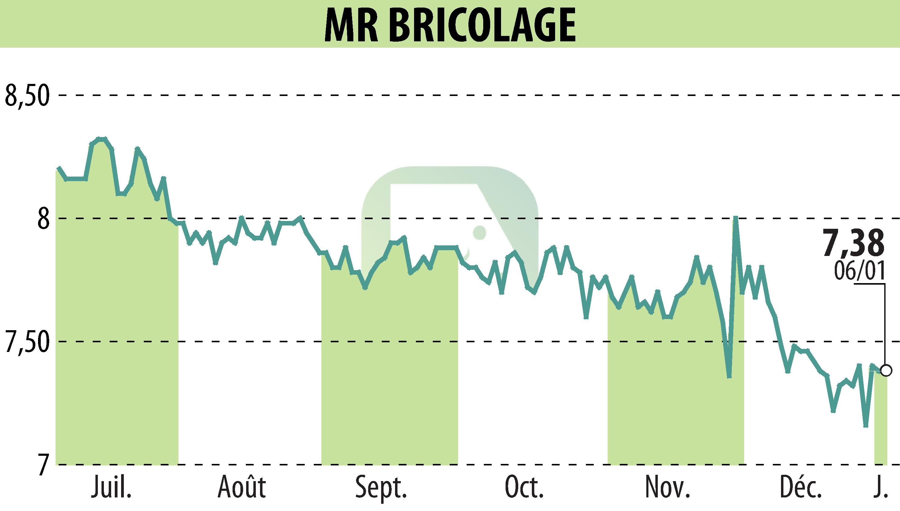 Graphique de l'évolution du cours de l'action MR BRICOLAGE (EPA:ALMRB).