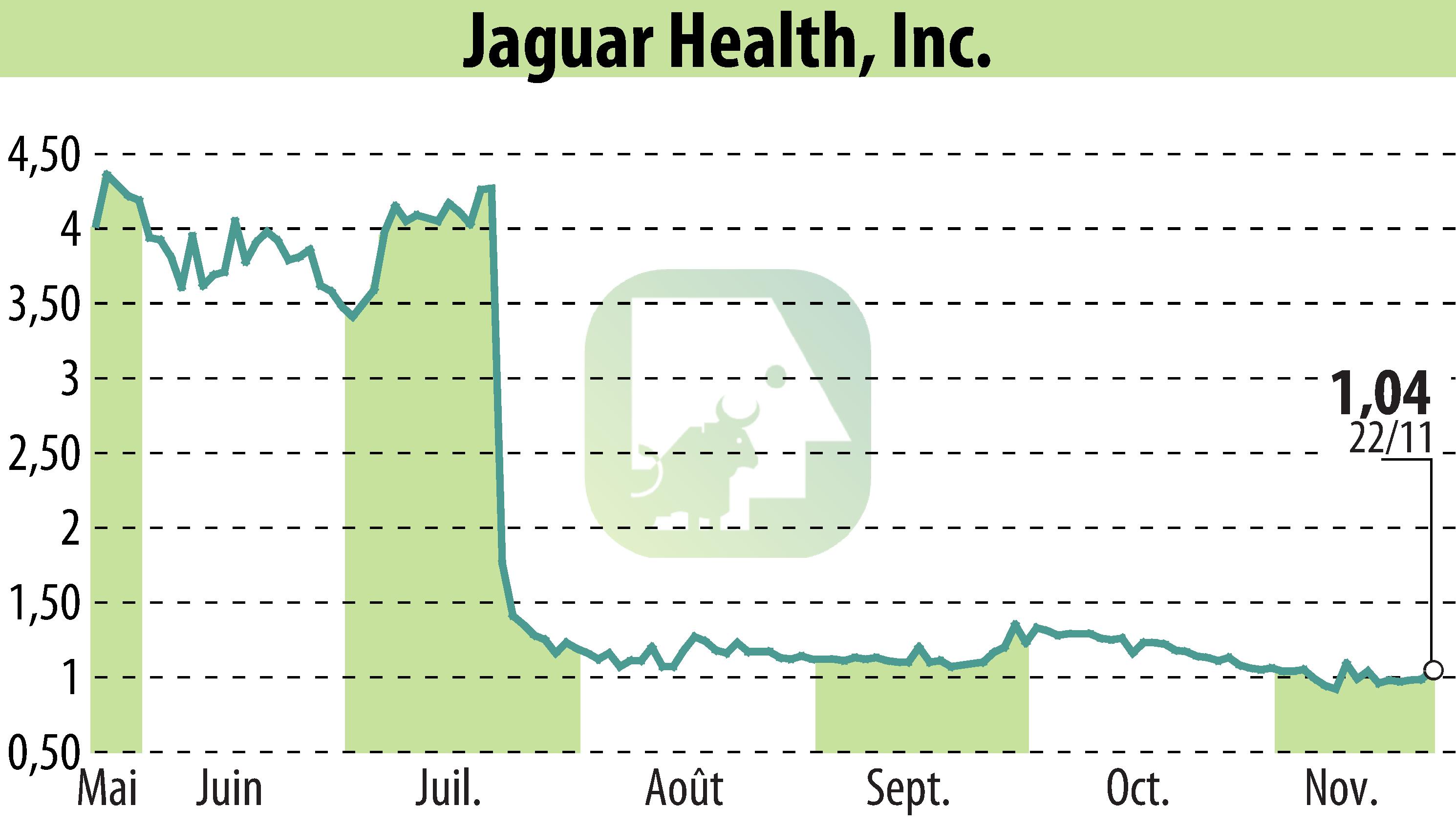 Graphique de l'évolution du cours de l'action Jaguar Health, Inc. (EBR:JAGX).