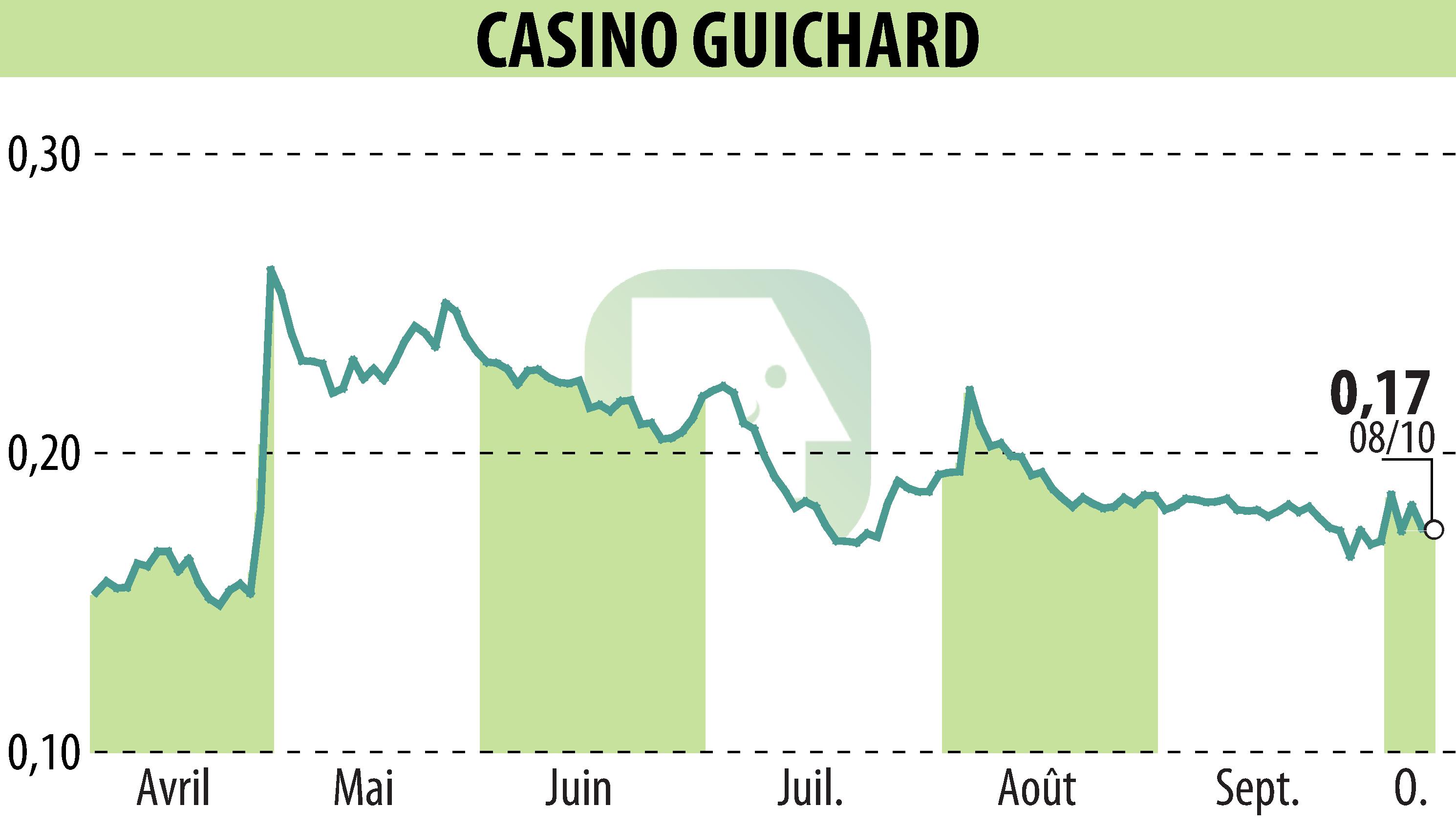 Stock price chart of CASINO GUICHARD PERRACHON (EPA:CO) showing fluctuations.