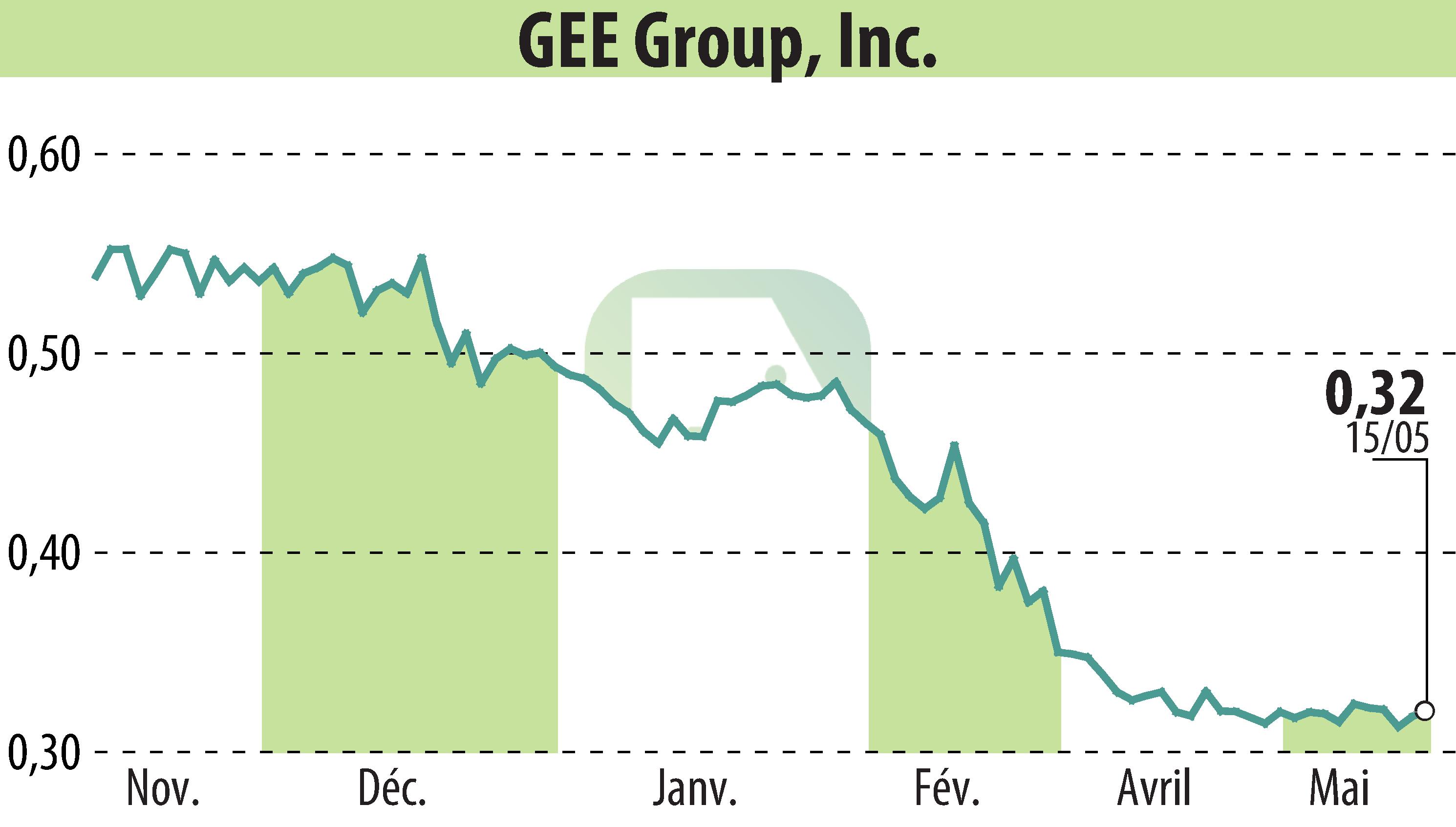 Stock price chart of GEE Group Inc. (EBR:JOB) showing fluctuations.