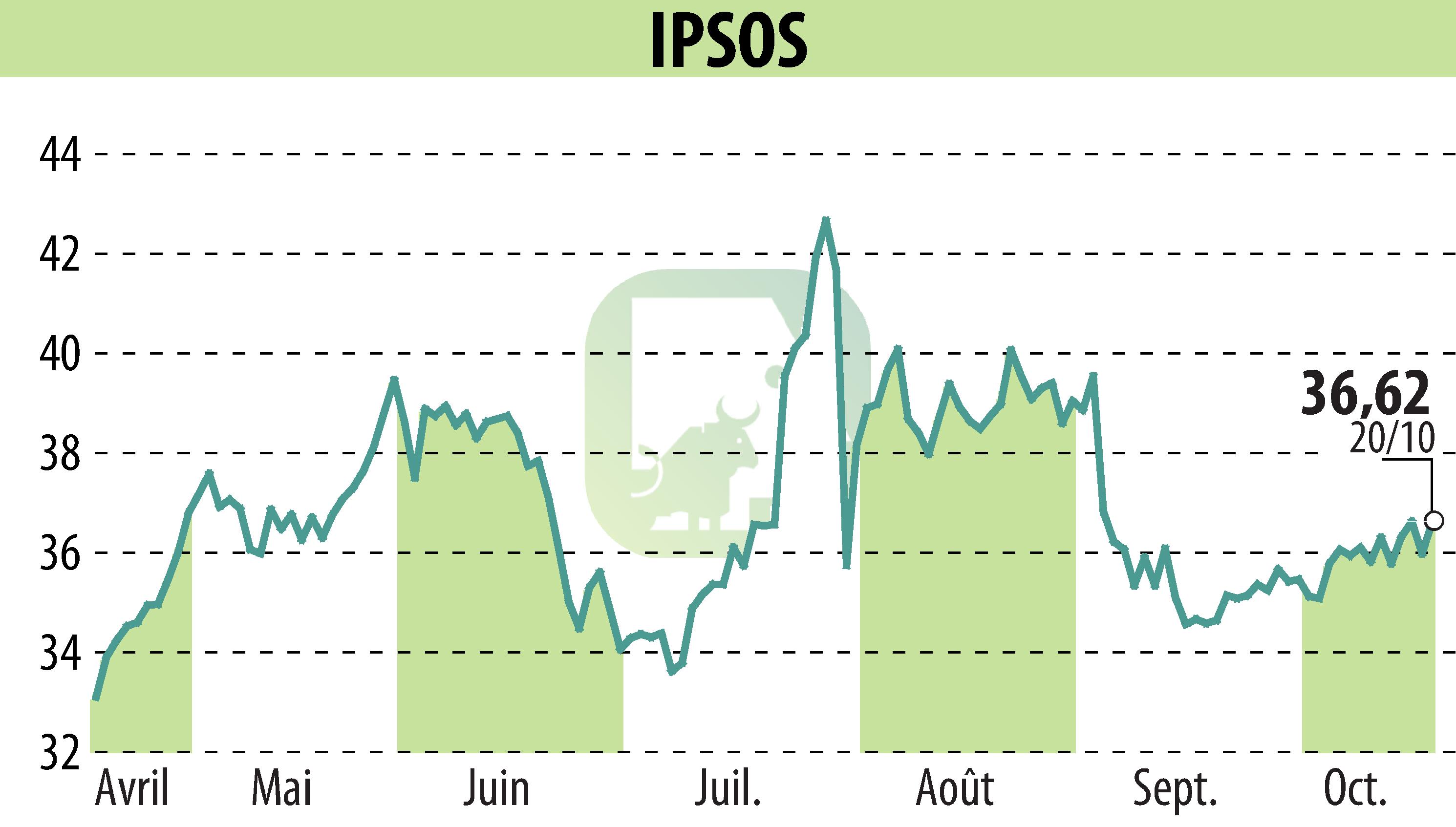 Graphique de l'évolution du cours de l'action IPSOS (EPA:IPS).