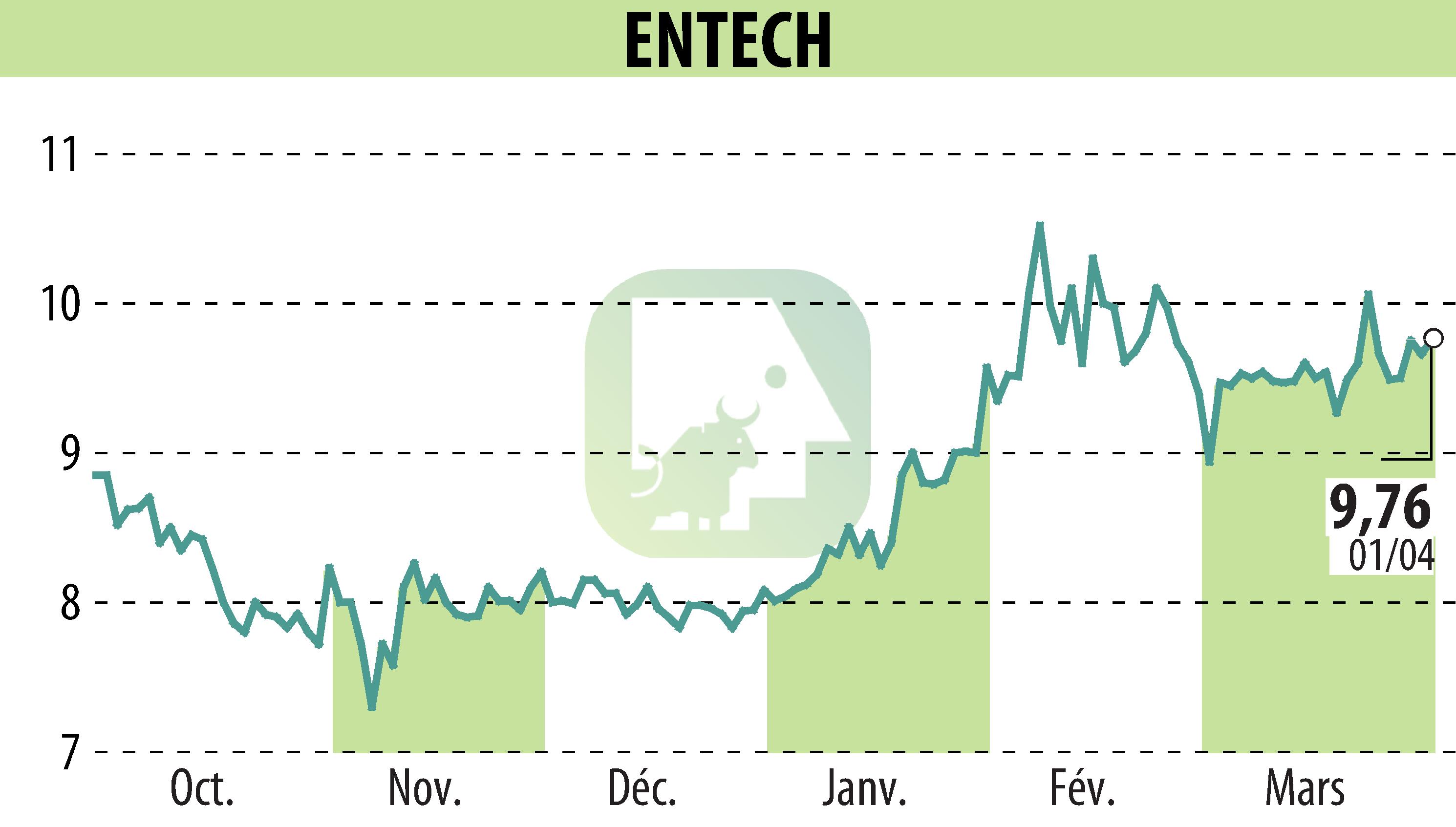Graphique de l'évolution du cours de l'action ENTECH (EPA:ALESE).