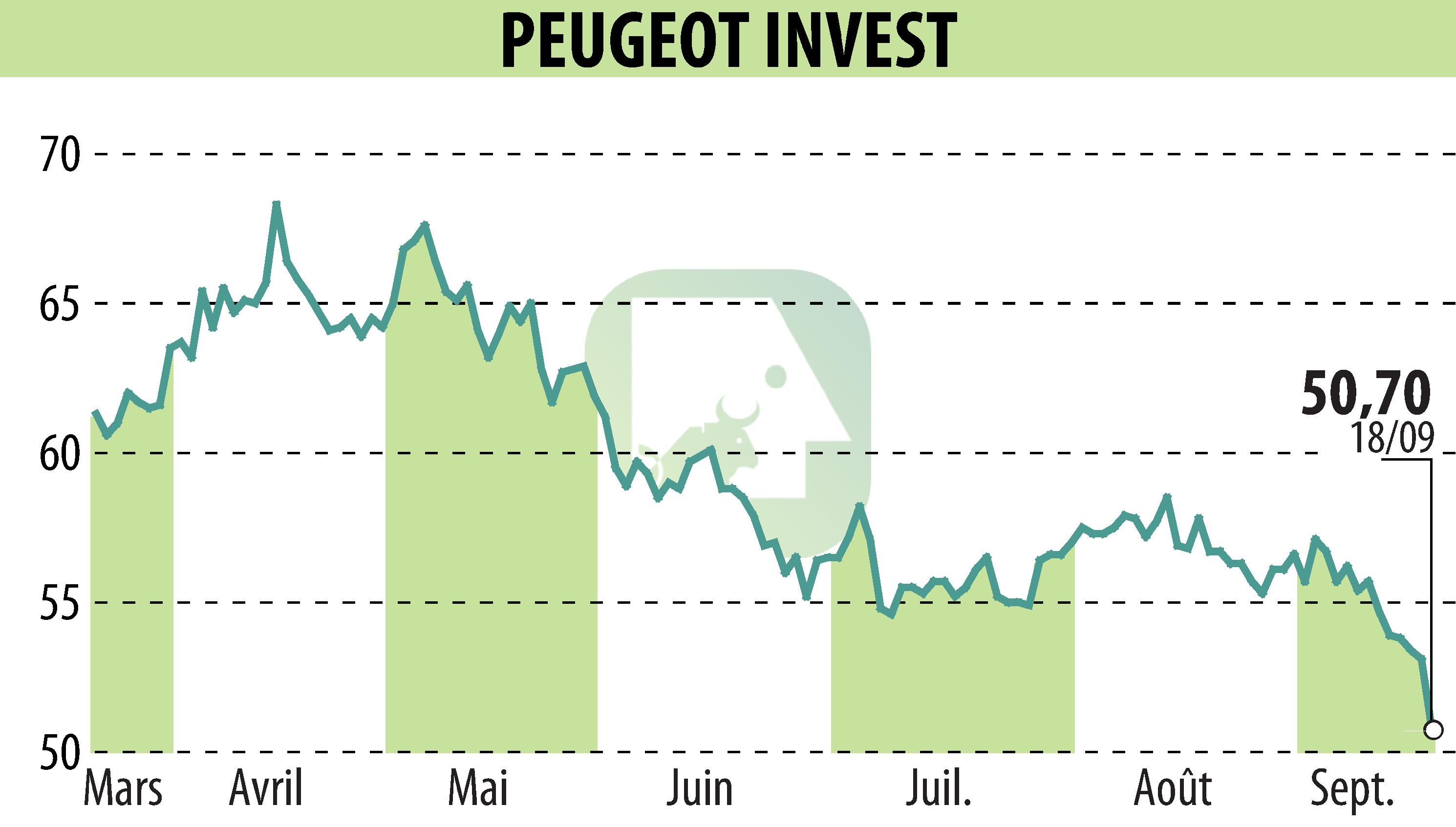 Graphique de l'évolution du cours de l'action Peugeot Invest (EPA:PEUG).