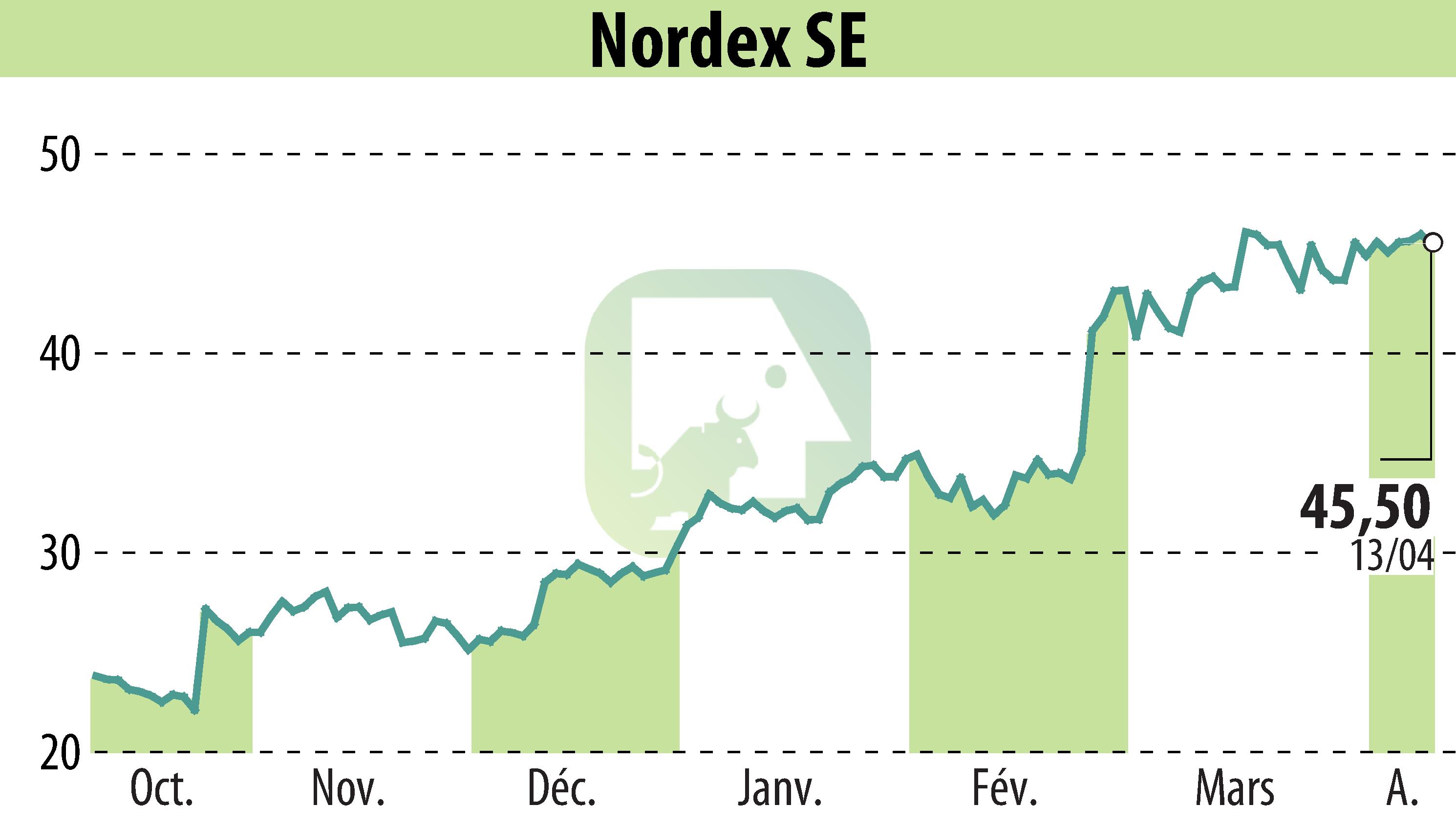 Graphique de l'évolution du cours de l'action Nordex SE (EBR:NDX1).
