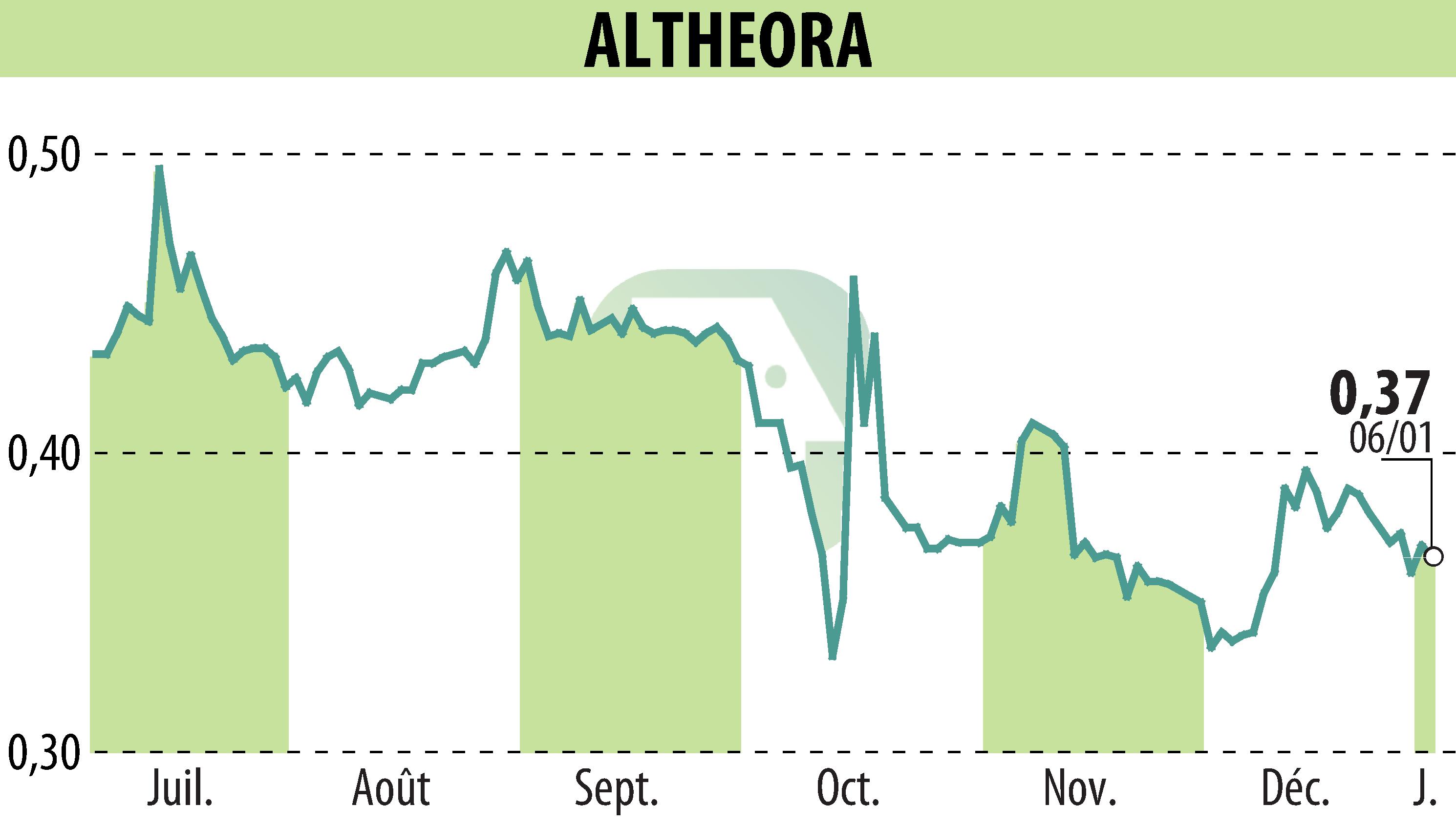 Graphique de l'évolution du cours de l'action ALTHEORA (EPA:ALORA).