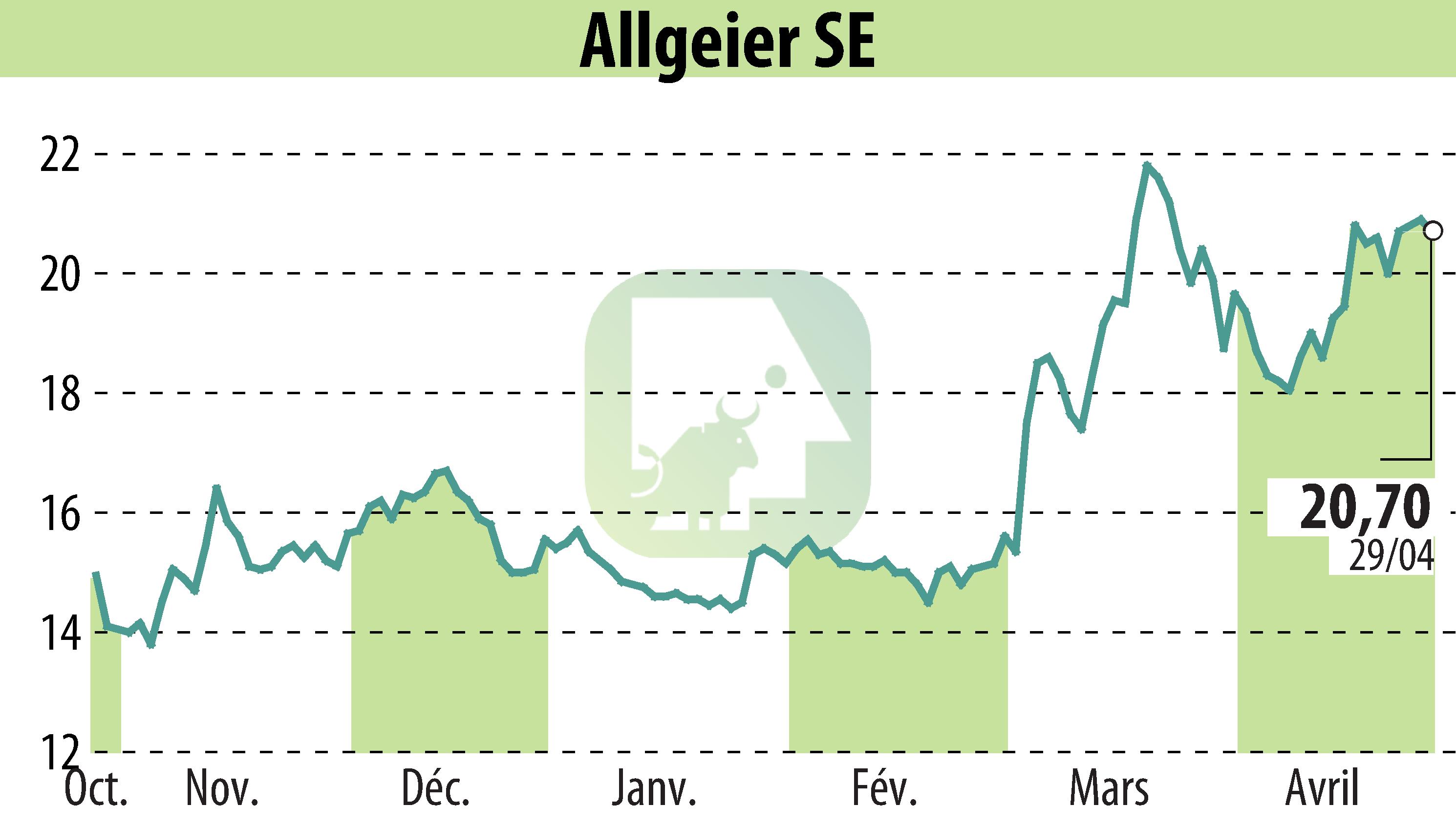 Graphique de l'évolution du cours de l'action ALLGEIER SE (EBR:AEIN).