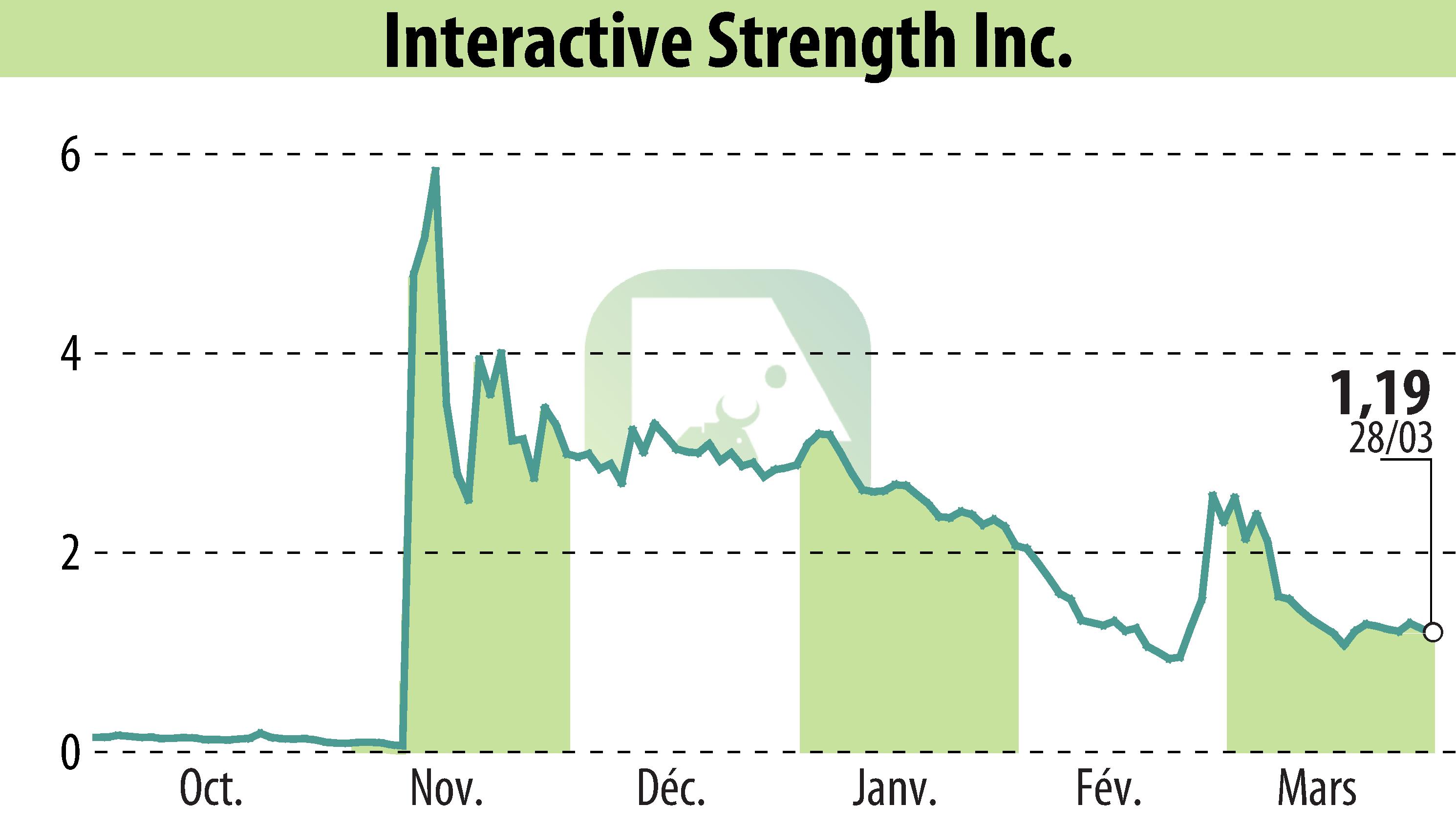 Graphique de l'évolution du cours de l'action Interactive Strength Inc. (EBR:TRNR).