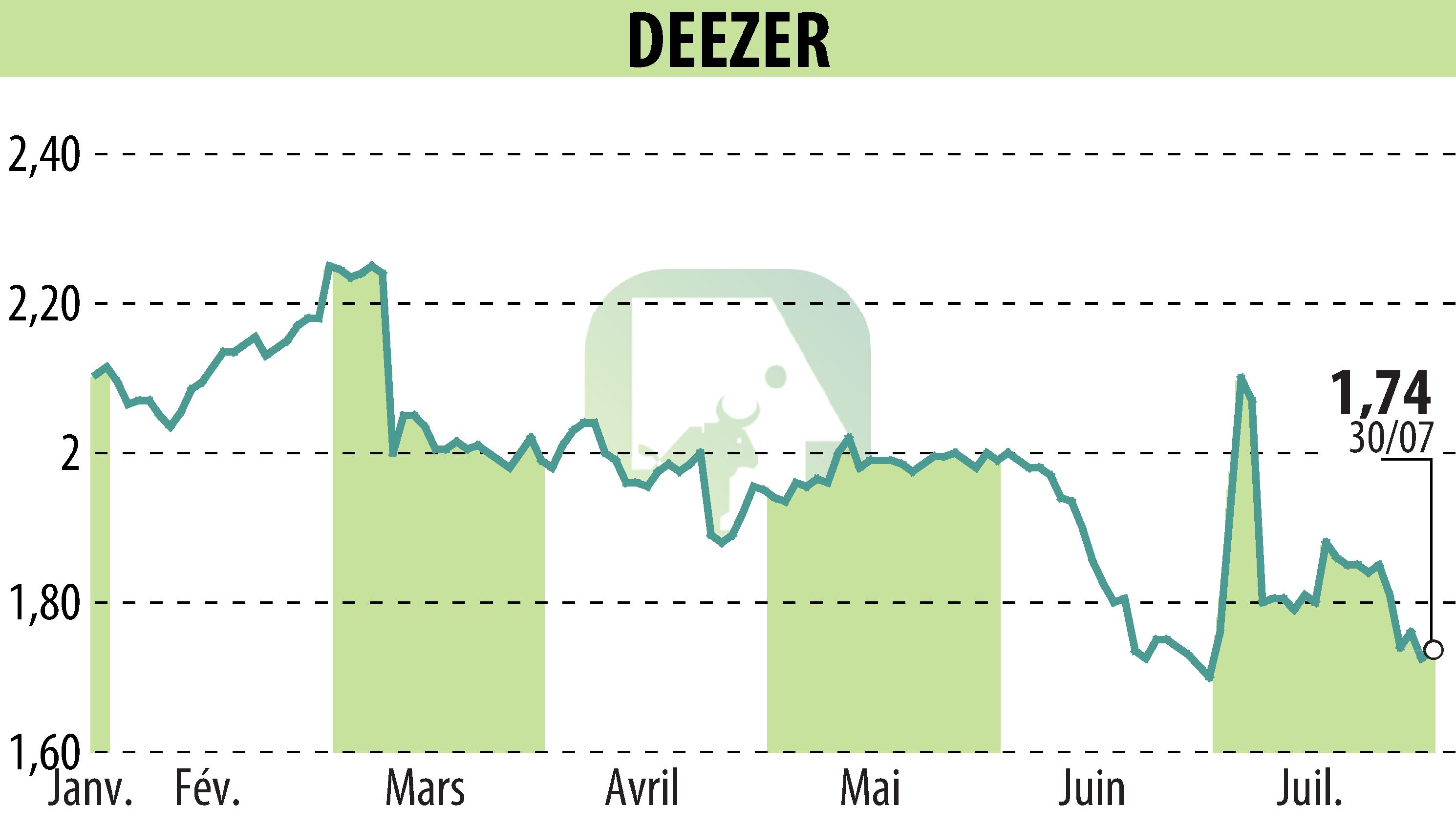 Stock price chart of Deezer (EPA:DEEZR) showing fluctuations.